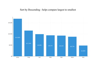 Sort by Descending - helps compare largest to smallest
 