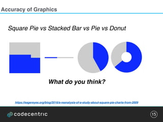 Accuracy of Graphics
15
Square Pie vs Stacked Bar vs Pie vs Donut
What do you think?
https://eagereyes.org/blog/2016/a-reanalysis-of-a-study-about-square-pie-charts-from-2009
 