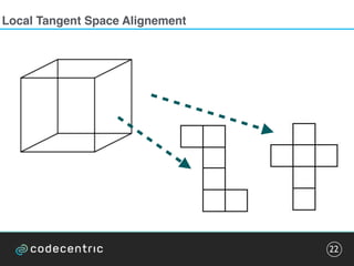Local Tangent Space Alignement
22
 