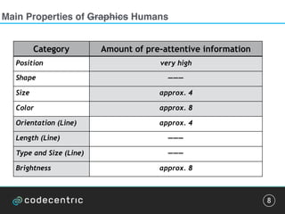 Main Properties of Graphics Humans
8
Category Amount of pre-attentive information
Position very high
Shape ———
Size approx. 4
Color approx. 8
Orientation (Line) approx. 4
Length (Line) ———
Type and Size (Line) ———
Brightness approx. 8
 