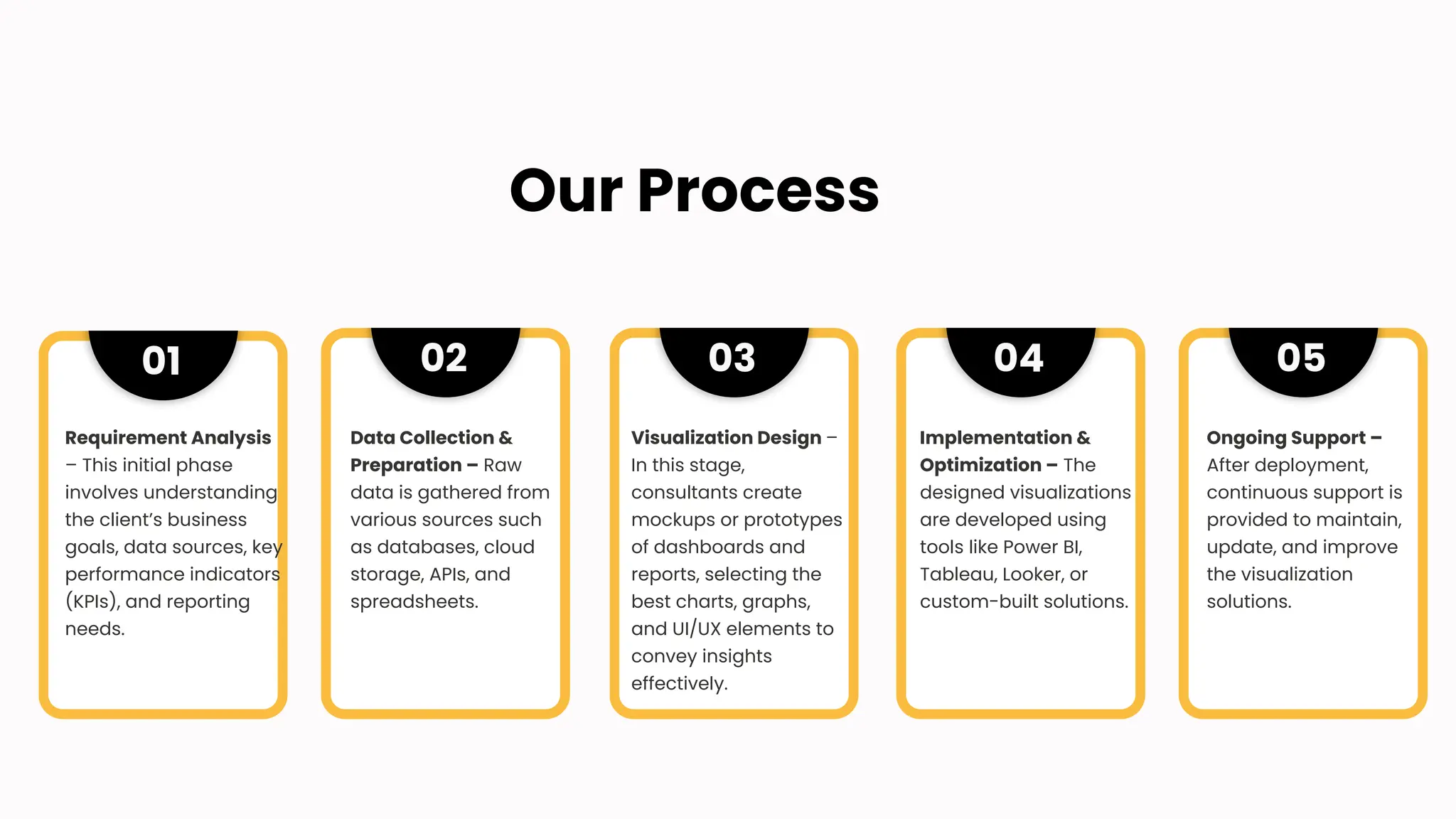 Requirement Analysis
– This initial phase
involves understanding
the client’s business
goals, data sources, key
performance indicators
(KPIs), and reporting
needs.
01
Data Collection &
Preparation – Raw
data is gathered from
various sources such
as databases, cloud
storage, APIs, and
spreadsheets.
02
Visualization Design –
In this stage,
consultants create
mockups or prototypes
of dashboards and
reports, selecting the
best charts, graphs,
and UI/UX elements to
convey insights
effectively.
03
Implementation &
Optimization – The
designed visualizations
are developed using
tools like Power BI,
Tableau, Looker, or
custom-built solutions.
04
Ongoing Support –
After deployment,
continuous support is
provided to maintain,
update, and improve
the visualization
solutions.
05
Our Process
 