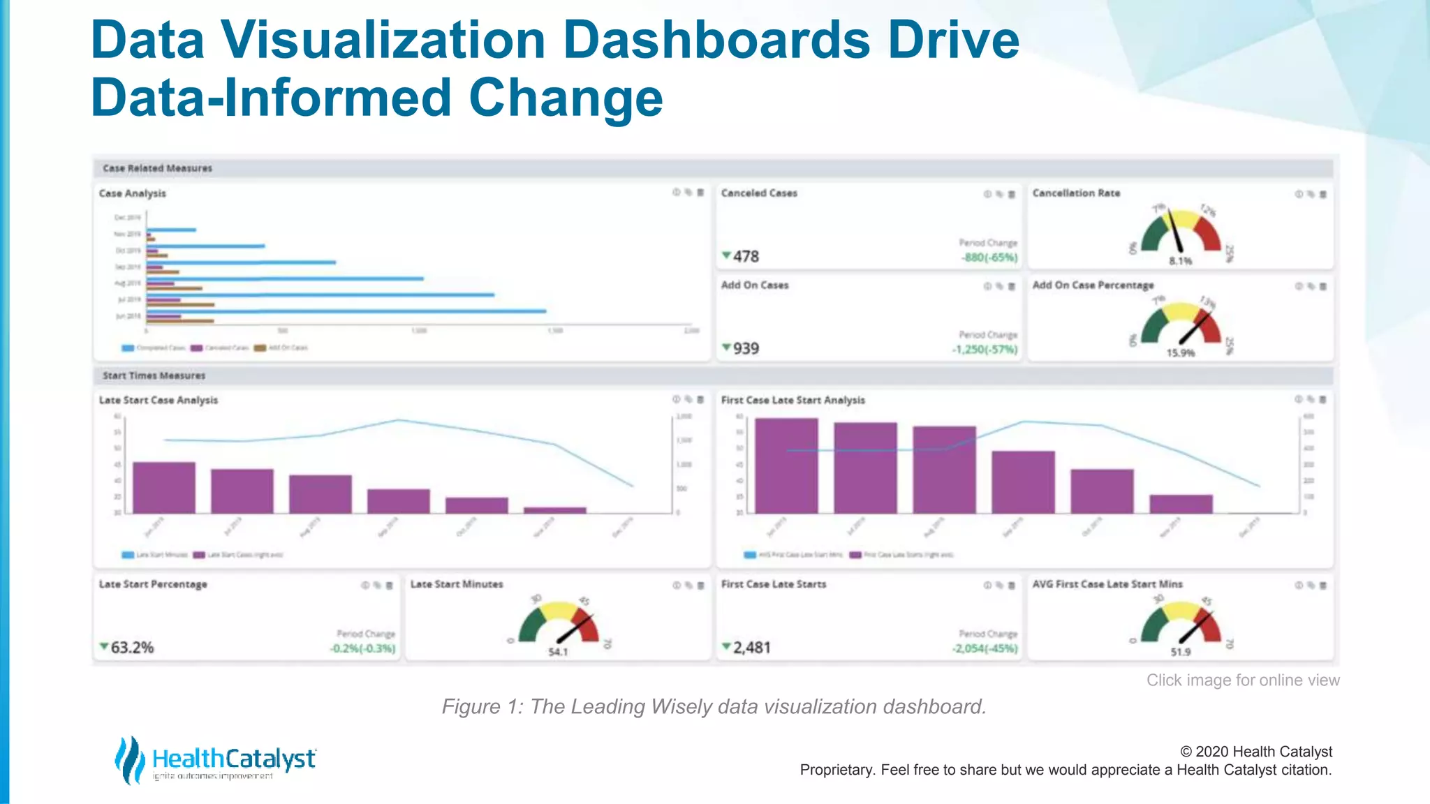 © 2020 Health Catalyst
Proprietary. Feel free to share but we would appreciate a Health Catalyst citation.
Data Visualization Dashboards Drive
Data-Informed Change
Figure 1: The Leading Wisely data visualization dashboard.
Click image for online view
 
