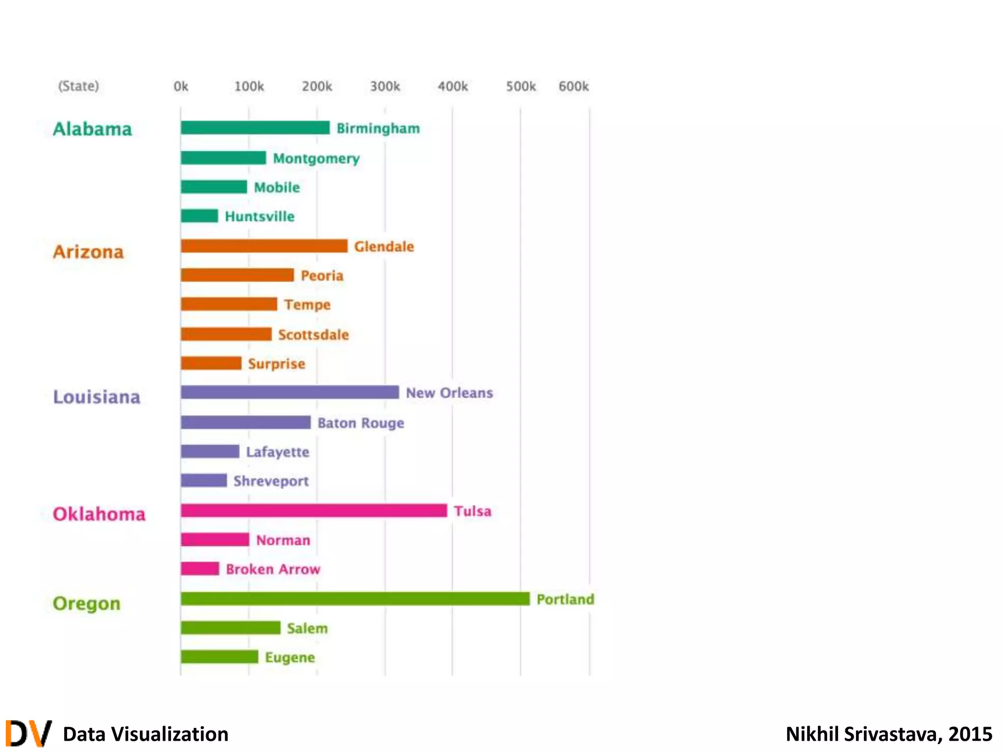 Data Visualization Nikhil Srivastava, 2015
 