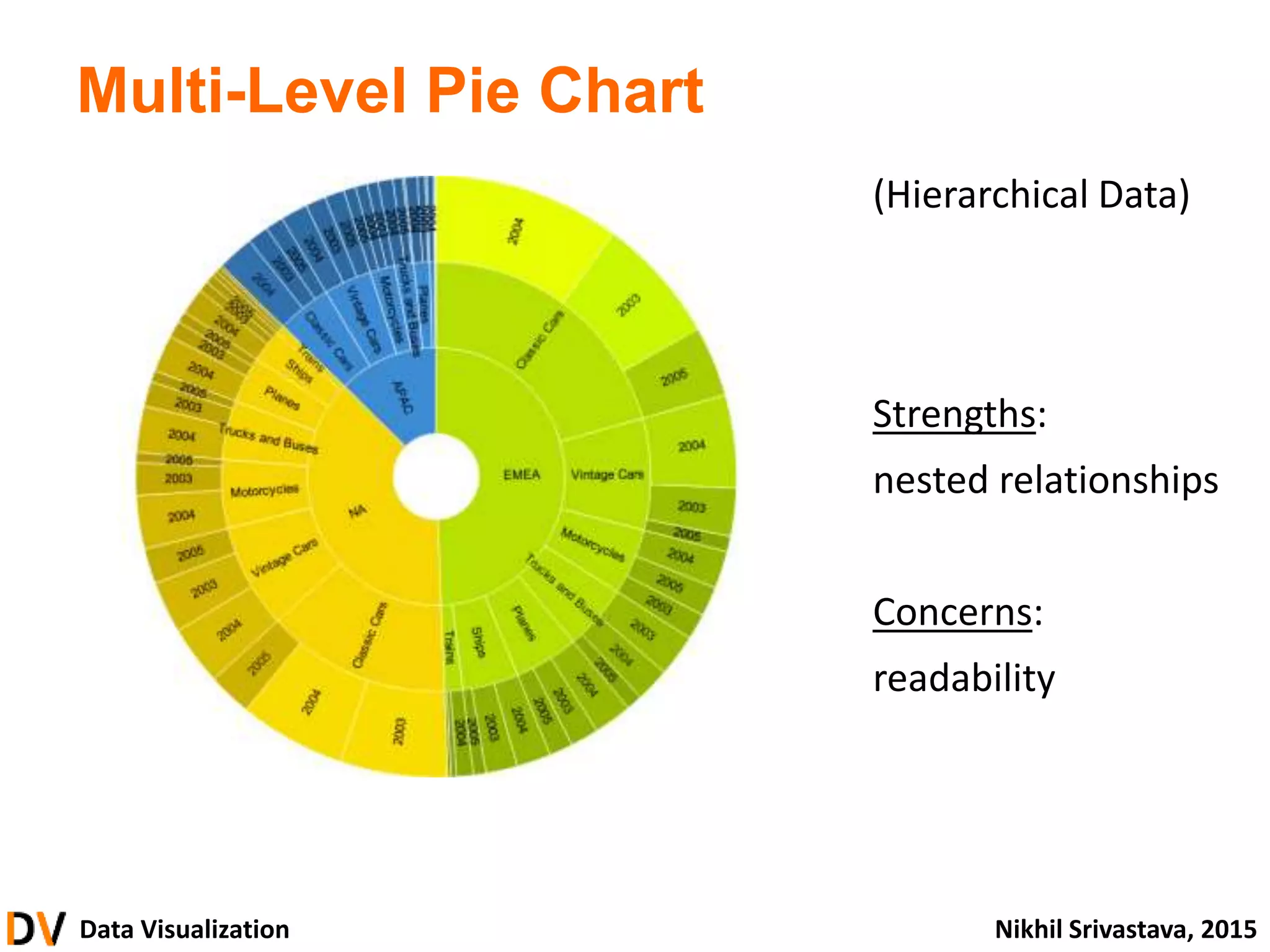 Data Visualization Nikhil Srivastava, 2015
Multi-Level Pie Chart
(Hierarchical Data)
Strengths:
nested relationships
Concerns:
readability
 