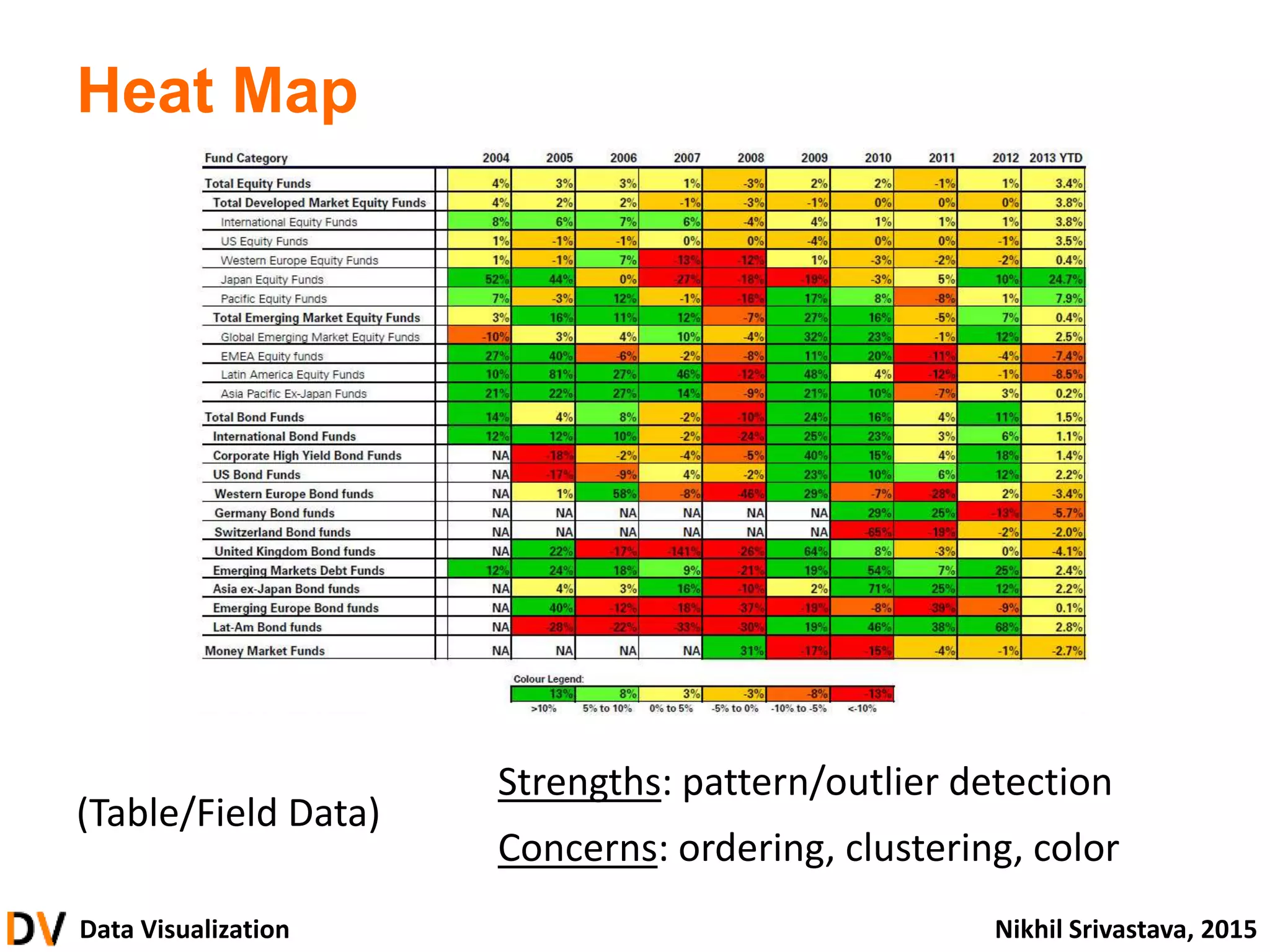 Data Visualization Nikhil Srivastava, 2015
Heat Map
(Table/Field Data)
Strengths: pattern/outlier detection
Concerns: ordering, clustering, color
 
