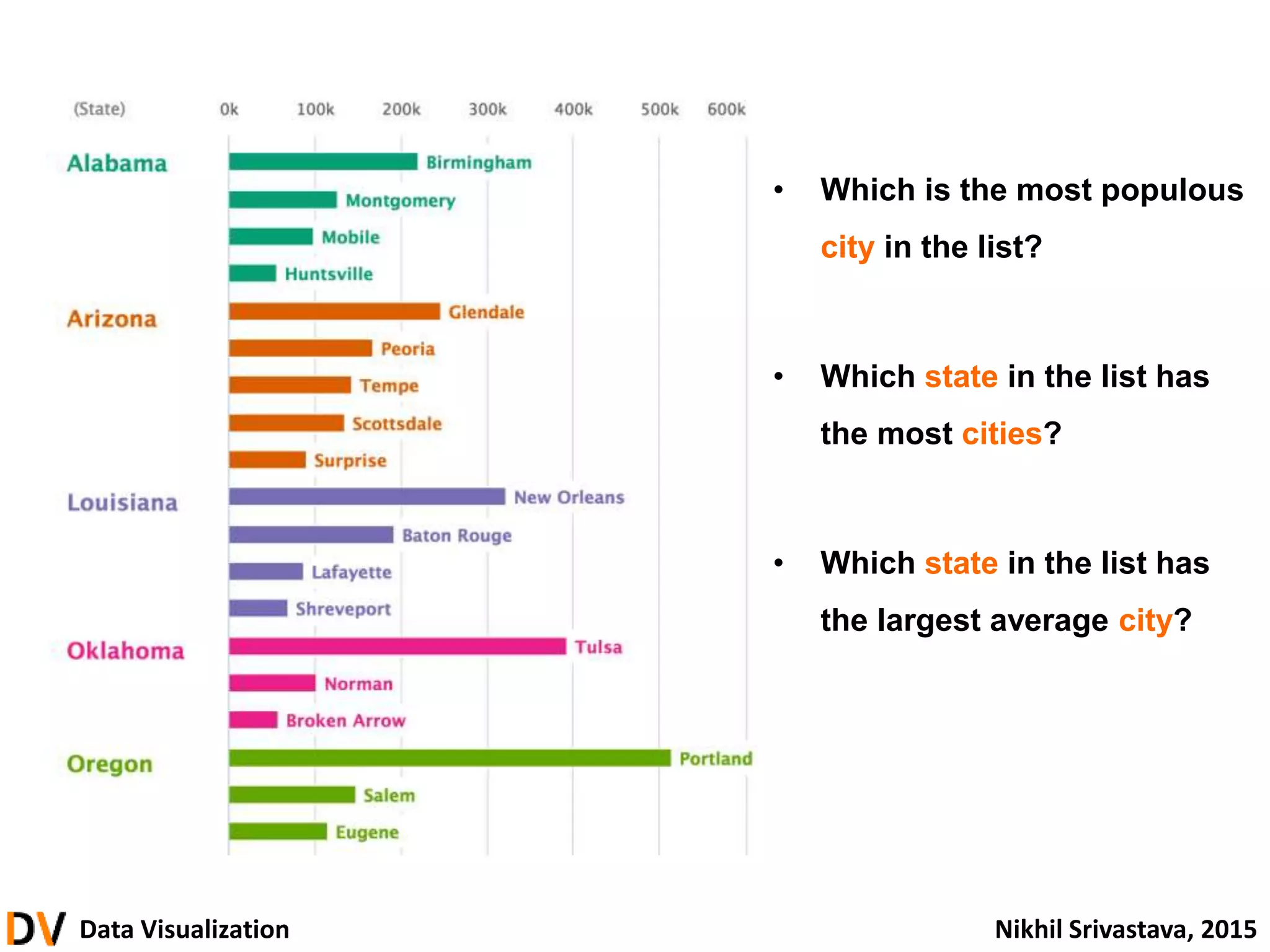 Data Visualization Nikhil Srivastava, 2015
• Which is the most populous
city in the list?
• Which state in the list has
the most cities?
• Which state in the list has
the largest average city?
 