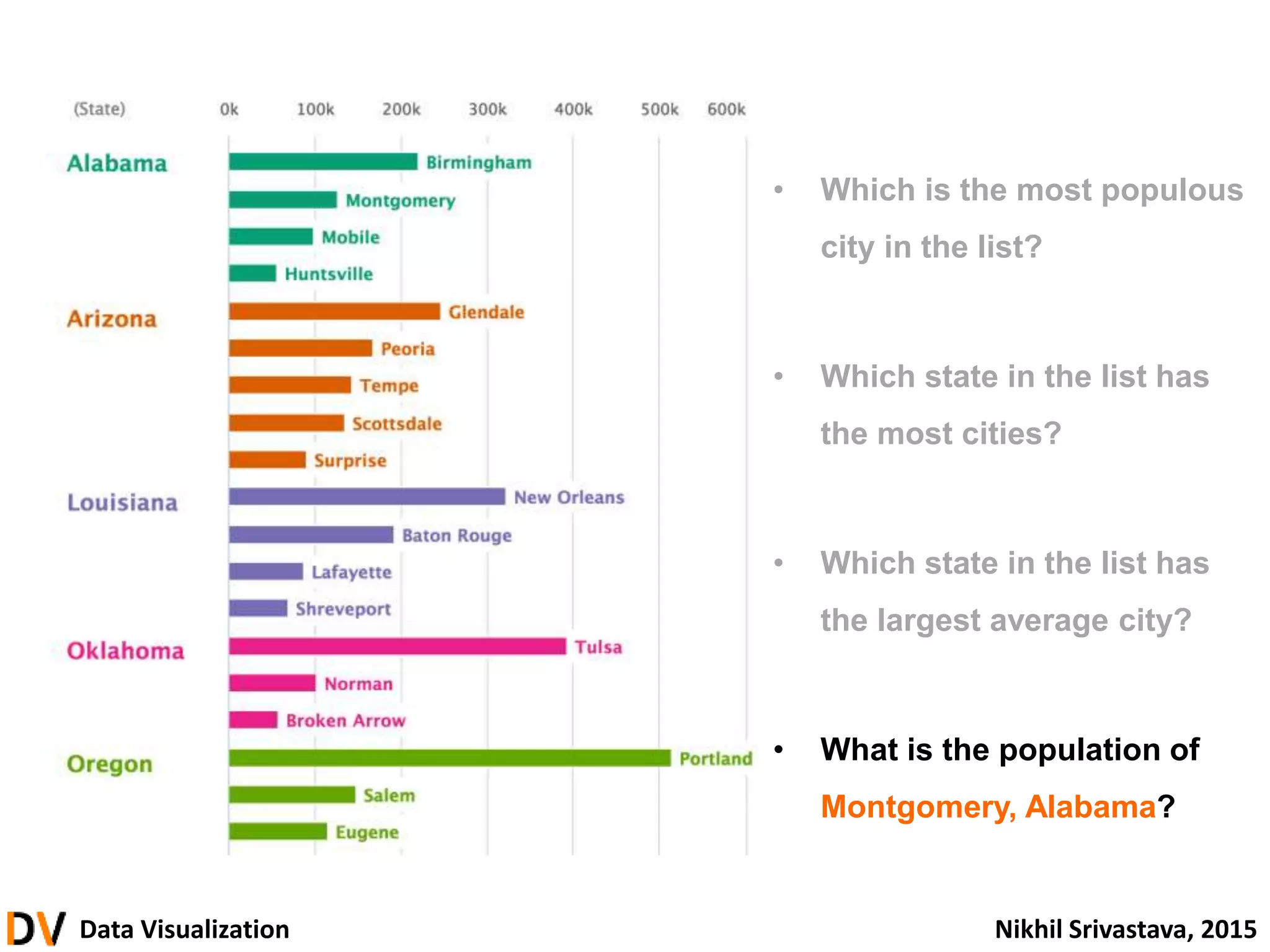 Data Visualization Nikhil Srivastava, 2015
• Which is the most populous
city in the list?
• Which state in the list has
the most cities?
• Which state in the list has
the largest average city?
• What is the population of
Montgomery, Alabama?
 