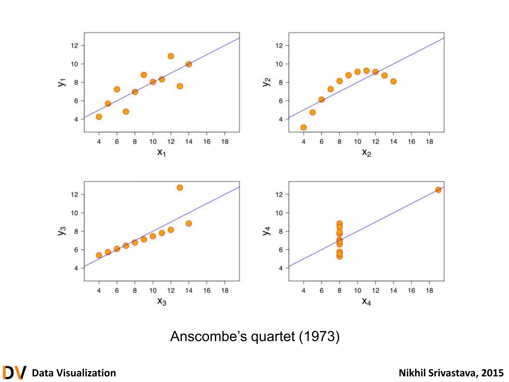 Data Visualization Nikhil Srivastava, 2015
Anscombe’s quartet (1973)
 