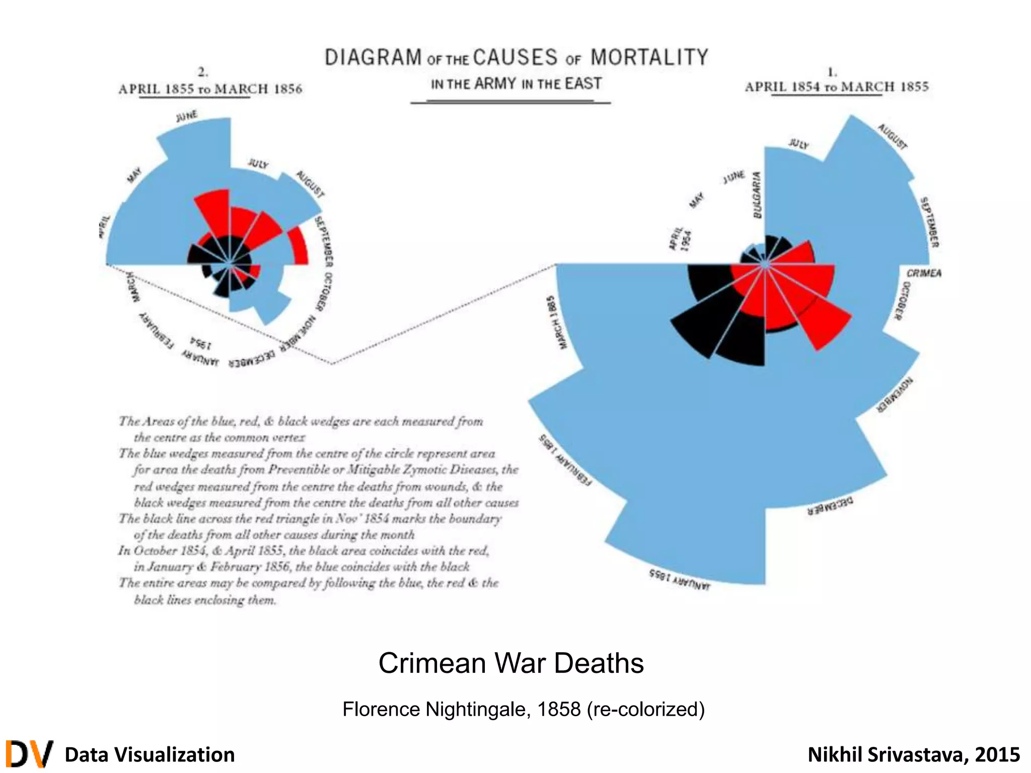 Data Visualization Nikhil Srivastava, 2015
Crimean War Deaths
Florence Nightingale, 1858 (re-colorized)
 