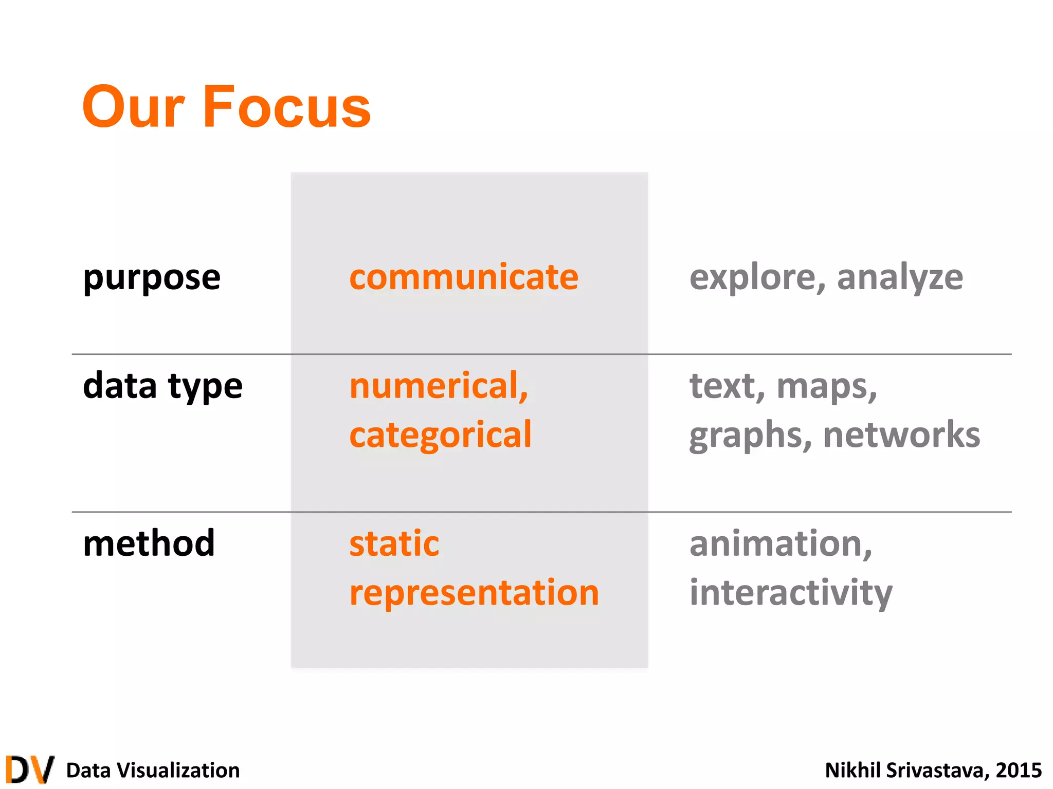 Data Visualization Nikhil Srivastava, 2015
purpose communicate explore, analyze
data type numerical,
categorical
text, maps,
graphs, networks
method static
representation
animation,
interactivity
Our Focus
 