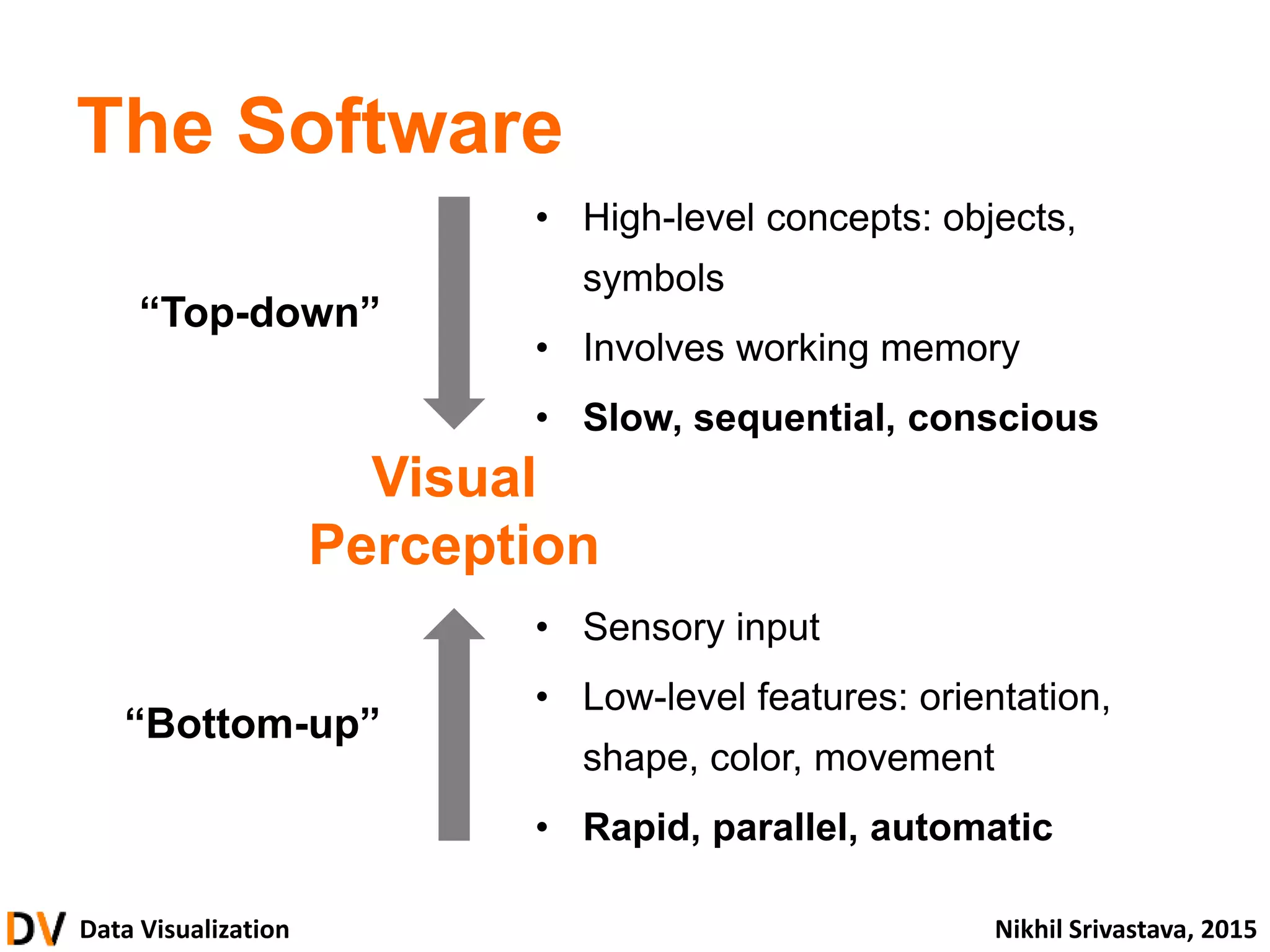 Data Visualization Nikhil Srivastava, 2015
The Software
• High-level concepts: objects,
symbols
• Involves working memory
• Slow, sequential, conscious
• Sensory input
• Low-level features: orientation,
shape, color, movement
• Rapid, parallel, automatic
“Bottom-up”
“Top-down”
Visual
Perception
 