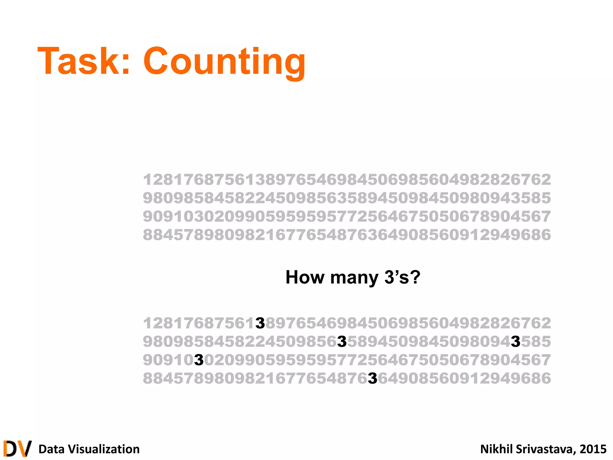 Data Visualization Nikhil Srivastava, 2015
Task: Counting
How many 3’s?
1281768756138976546984506985604982826762
9809858458224509856358945098450980943585
9091030209905959595772564675050678904567
8845789809821677654876364908560912949686
1281768756138976546984506985604982826762
9809858458224509856358945098450980943585
9091030209905959595772564675050678904567
8845789809821677654876364908560912949686
 