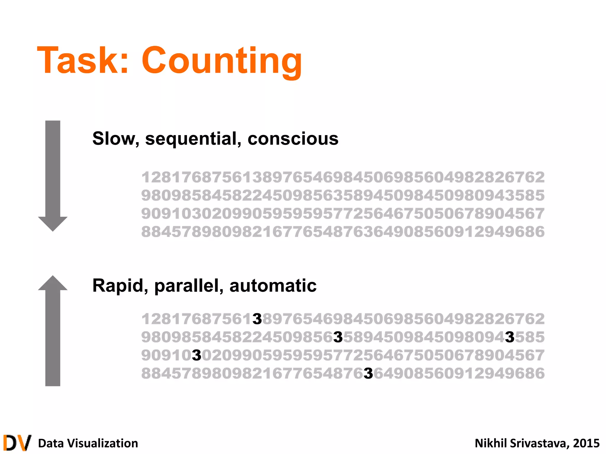 Data Visualization Nikhil Srivastava, 2015
Task: Counting
Slow, sequential, conscious
Rapid, parallel, automatic
1281768756138976546984506985604982826762
9809858458224509856358945098450980943585
9091030209905959595772564675050678904567
8845789809821677654876364908560912949686
1281768756138976546984506985604982826762
9809858458224509856358945098450980943585
9091030209905959595772564675050678904567
8845789809821677654876364908560912949686
 