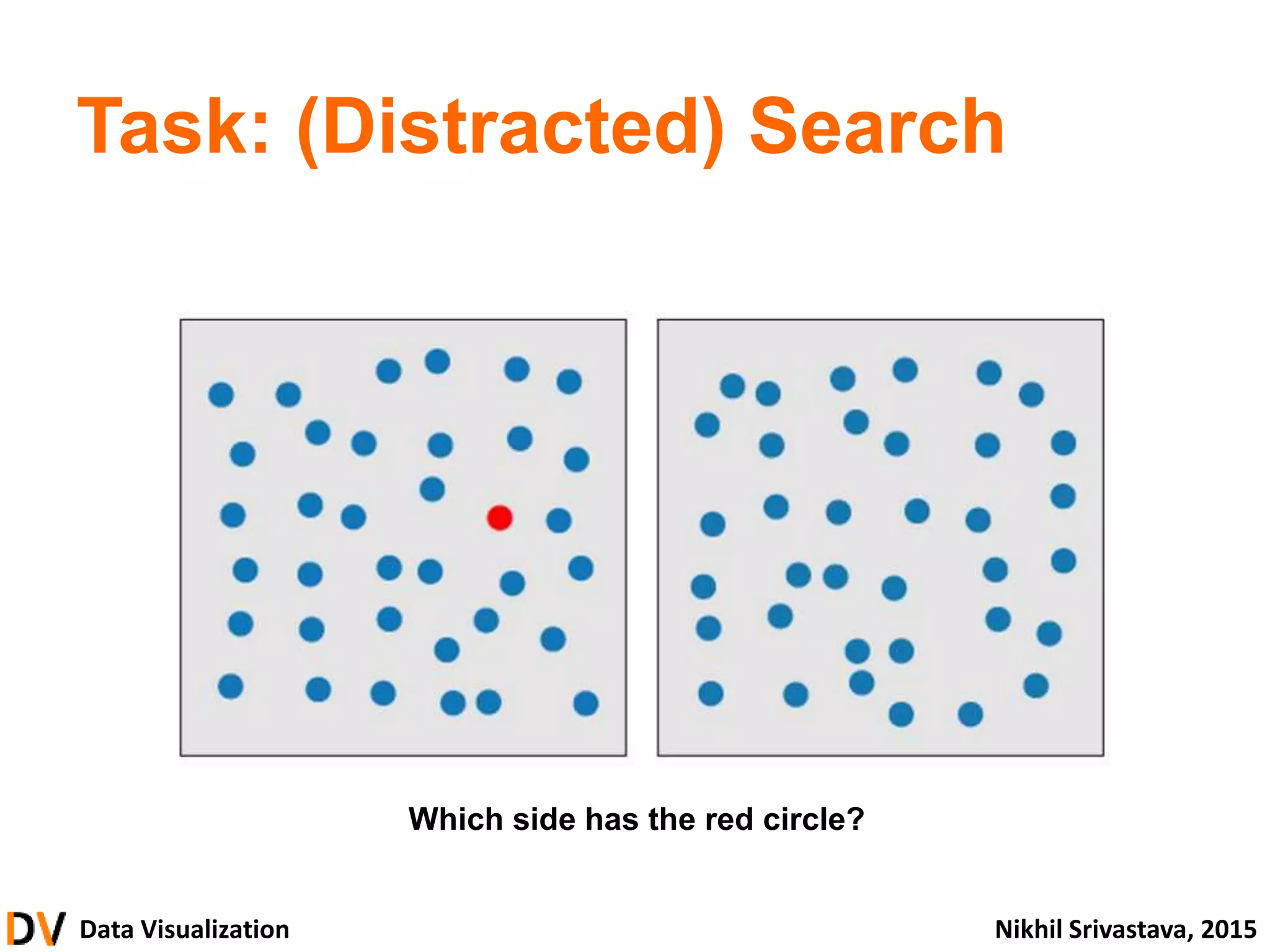 Data Visualization Nikhil Srivastava, 2015
Task: (Distracted) Search
Which side has the red circle?
 