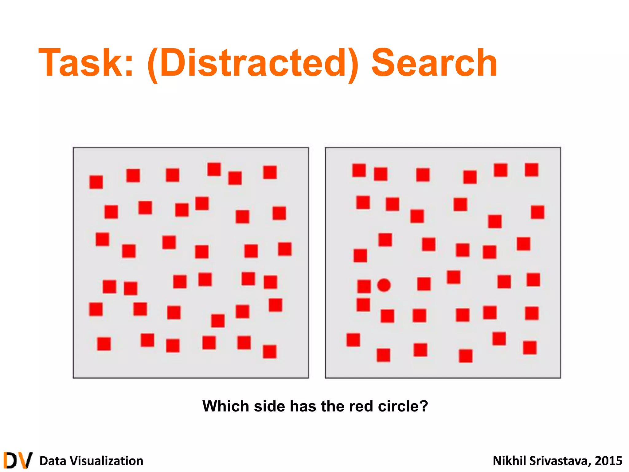 Data Visualization Nikhil Srivastava, 2015
Task: (Distracted) Search
Which side has the red circle?
 