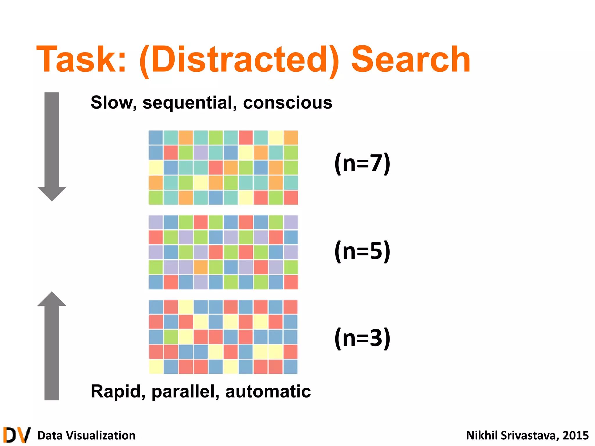 Data Visualization Nikhil Srivastava, 2015
Task: (Distracted) Search
Slow, sequential, conscious
Rapid, parallel, automatic
(n=7)
(n=5)
(n=3)
 