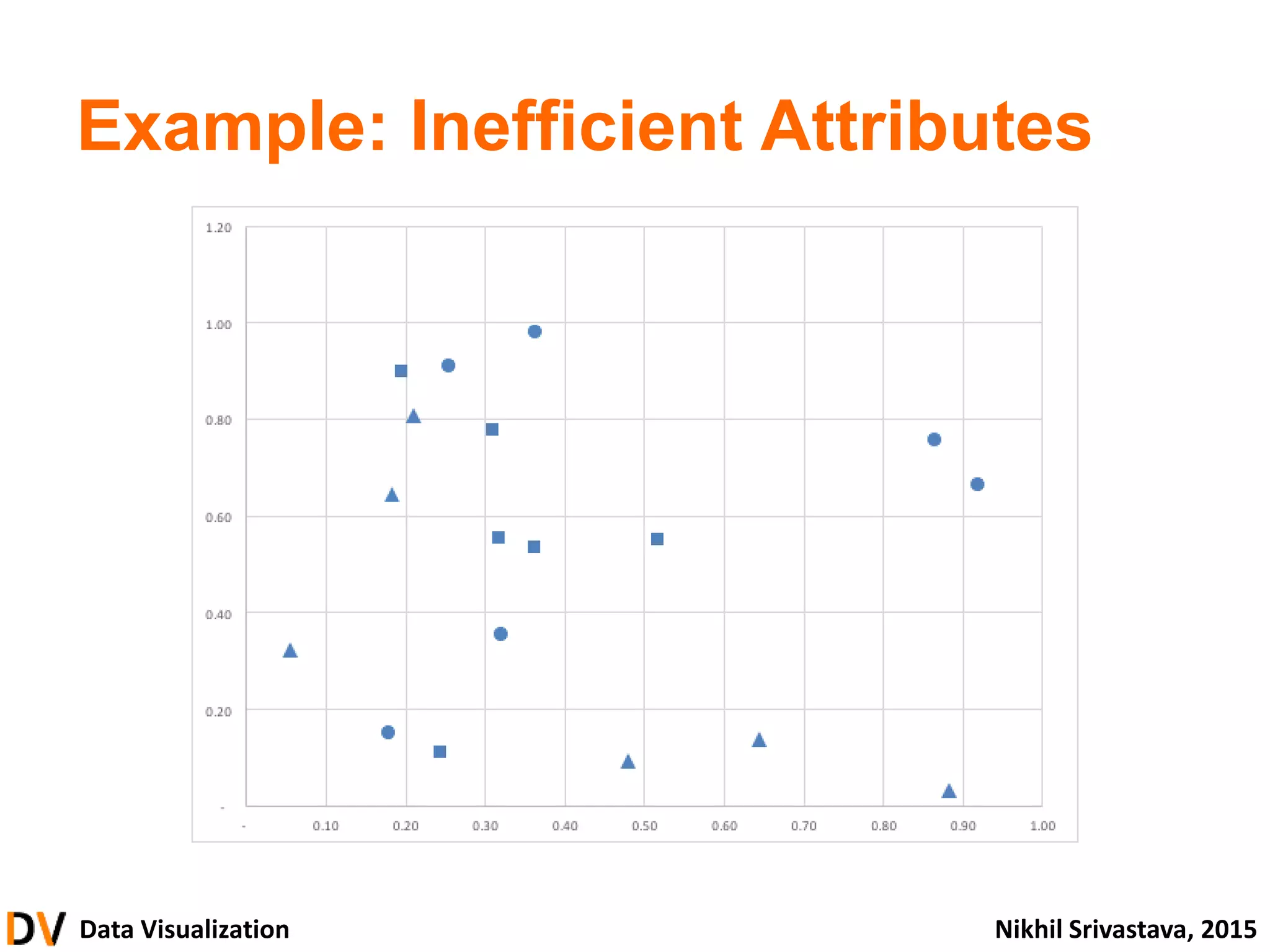 Data Visualization Nikhil Srivastava, 2015
Example: Inefficient Attributes
 