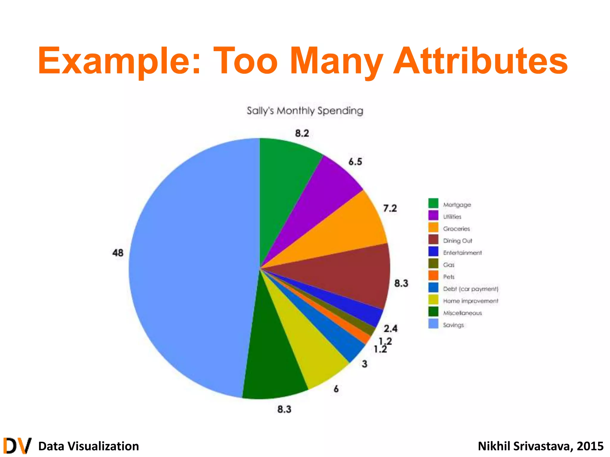 Data Visualization Nikhil Srivastava, 2015
Example: Too Many Attributes
 