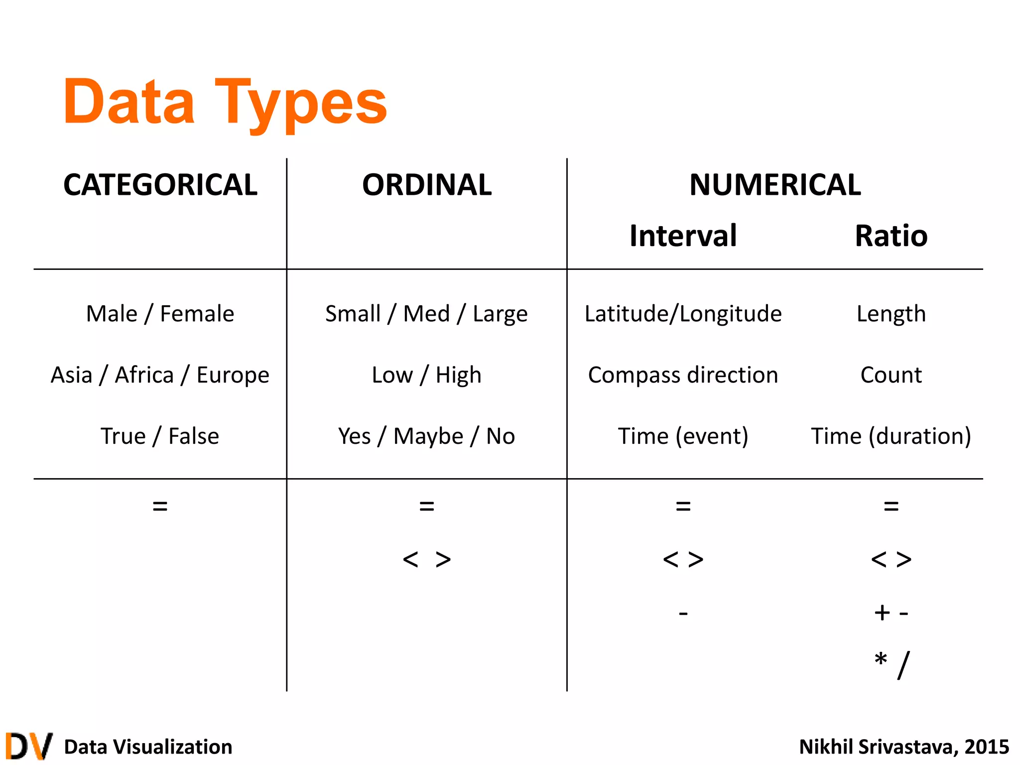 Data Visualization Nikhil Srivastava, 2015
Data Types
CATEGORICAL ORDINAL NUMERICAL
Interval Ratio
Male / Female
Asia / Africa / Europe
True / False
Small / Med / Large
Low / High
Yes / Maybe / No
Latitude/Longitude
Compass direction
Time (event)
Length
Count
Time (duration)
= = = =
< > < > < >
- + -
* /
 