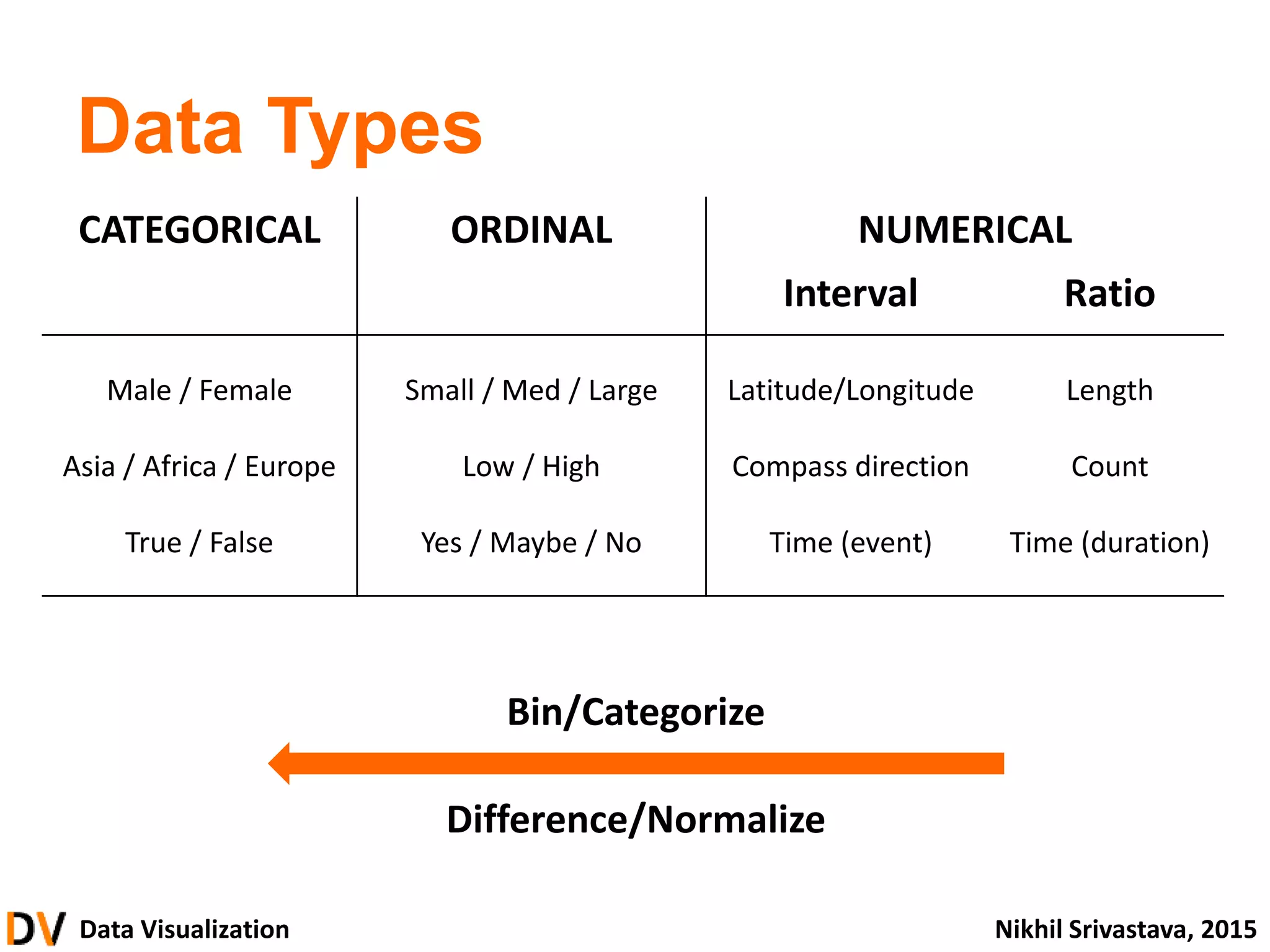 Data Visualization Nikhil Srivastava, 2015
Data Types
CATEGORICAL ORDINAL NUMERICAL
Interval Ratio
Male / Female
Asia / Africa / Europe
True / False
Small / Med / Large
Low / High
Yes / Maybe / No
Latitude/Longitude
Compass direction
Time (event)
Length
Count
Time (duration)
Bin/Categorize
Difference/Normalize
 