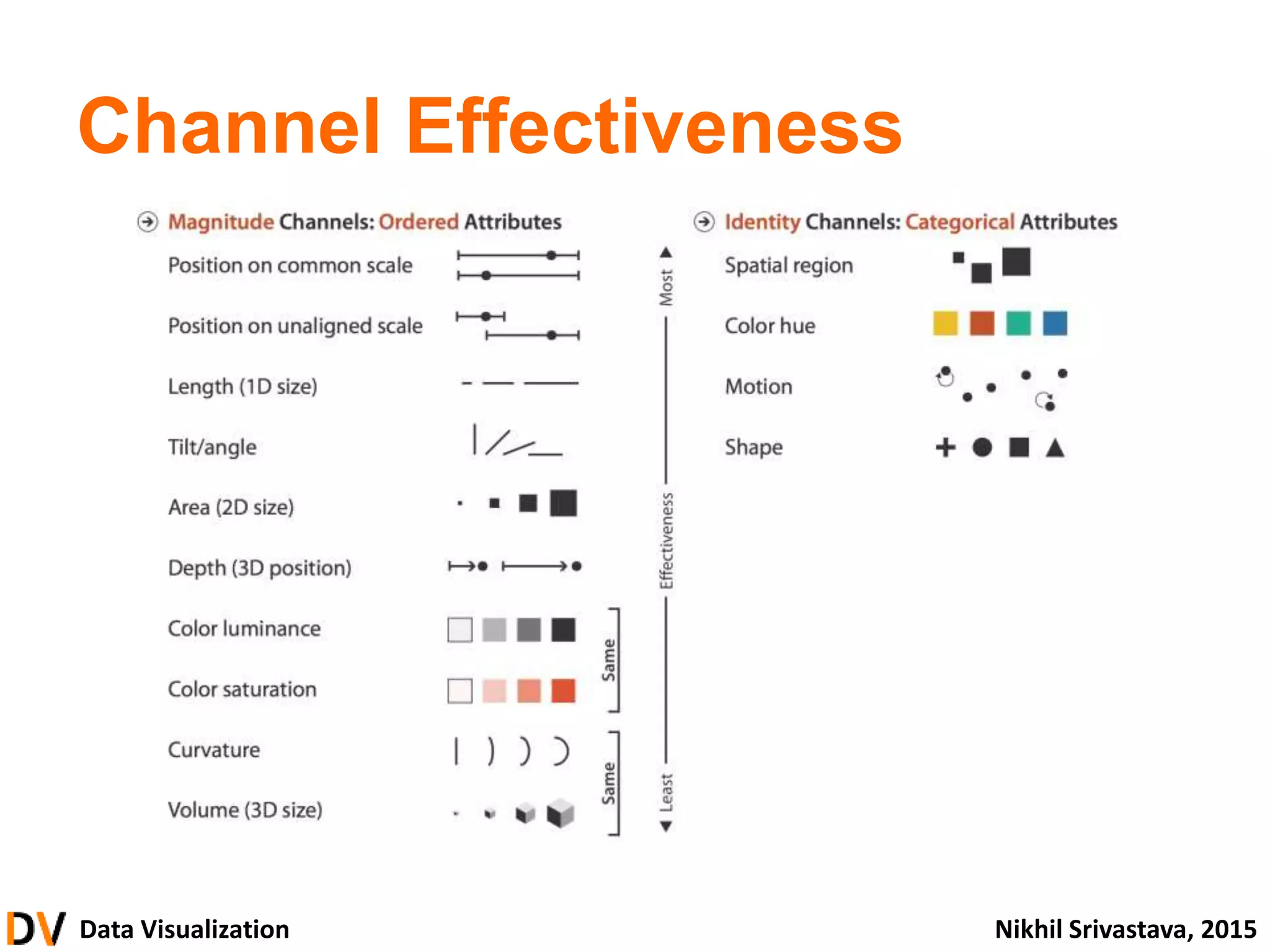 Data Visualization Nikhil Srivastava, 2015
Channel Effectiveness
 