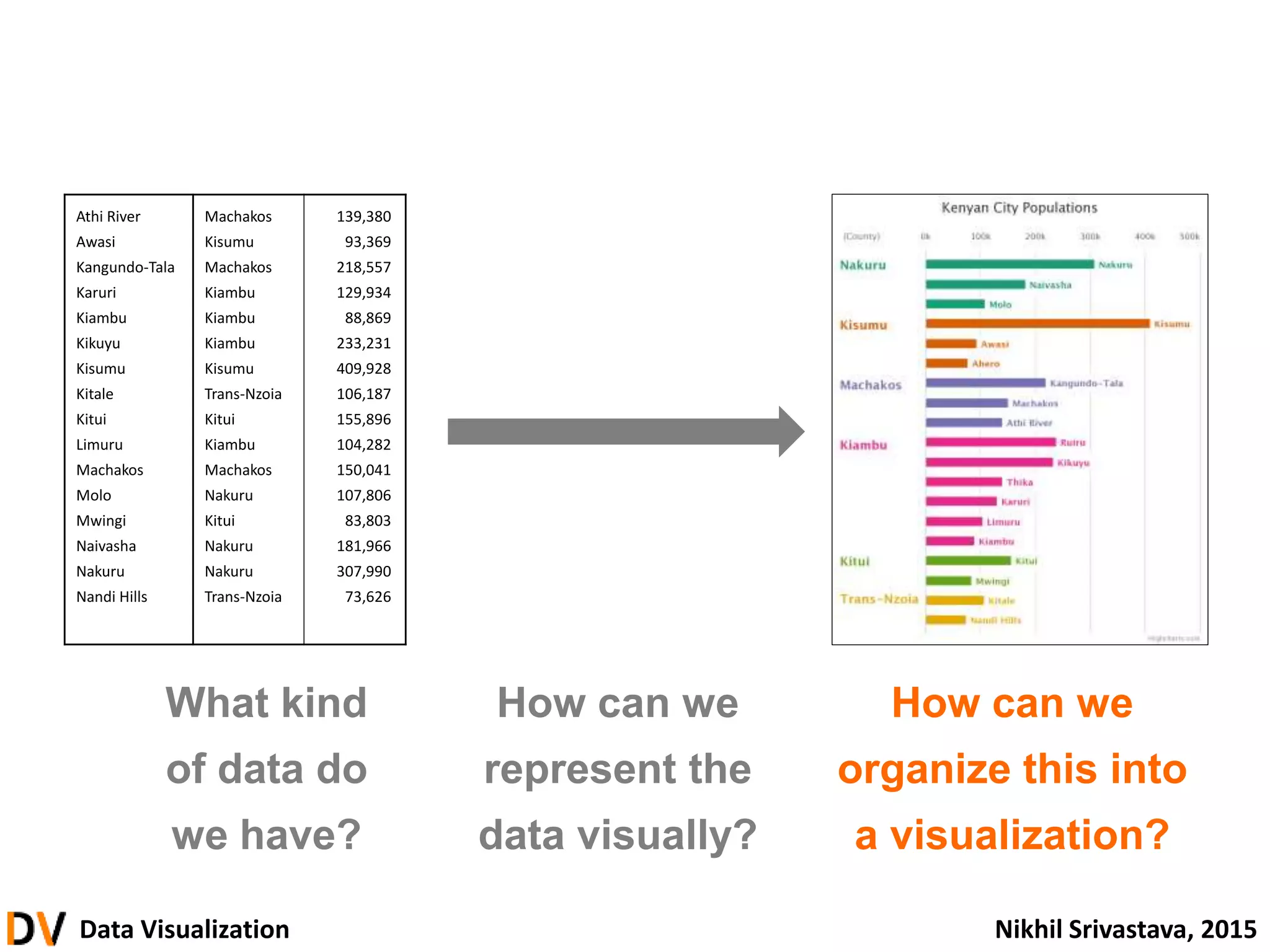 Data Visualization Nikhil Srivastava, 2015
What kind
of data do
we have?
How can we
represent the
data visually?
How can we
organize this into
a visualization?
Athi River Machakos 139,380
Awasi Kisumu 93,369
Kangundo-Tala Machakos 218,557
Karuri Kiambu 129,934
Kiambu Kiambu 88,869
Kikuyu Kiambu 233,231
Kisumu Kisumu 409,928
Kitale Trans-Nzoia 106,187
Kitui Kitui 155,896
Limuru Kiambu 104,282
Machakos Machakos 150,041
Molo Nakuru 107,806
Mwingi Kitui 83,803
Naivasha Nakuru 181,966
Nakuru Nakuru 307,990
Nandi Hills Trans-Nzoia 73,626
 
