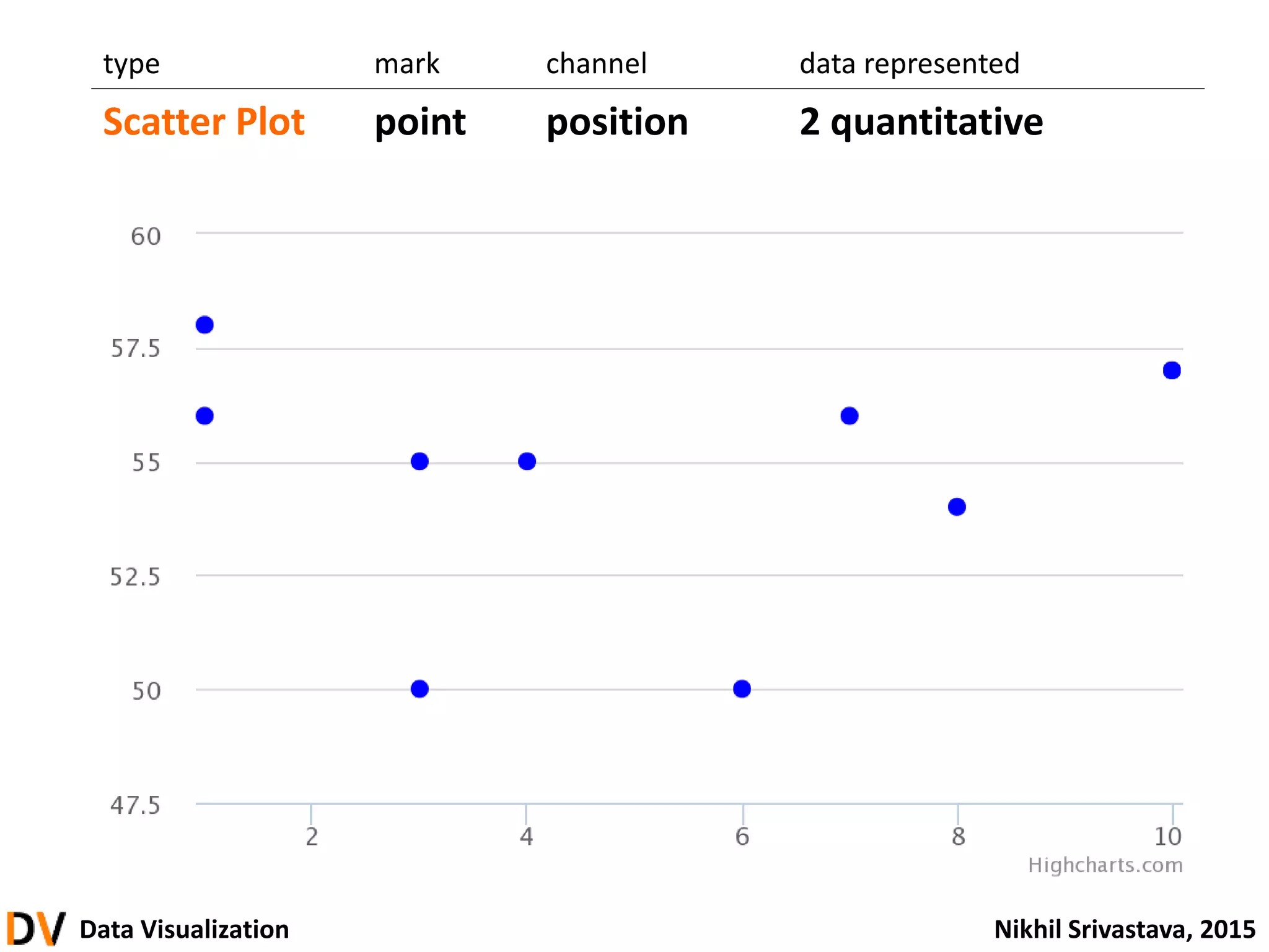 Data Visualization Nikhil Srivastava, 2015
type mark channel data represented
Scatter Plot point position 2 quantitative
 
