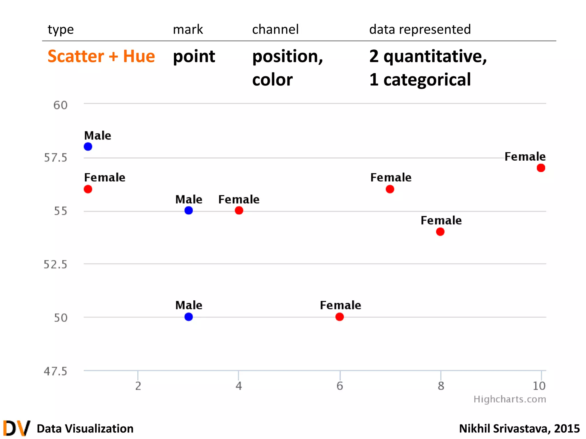 Data Visualization Nikhil Srivastava, 2015
type mark channel data represented
Scatter + Hue point position,
color
2 quantitative,
1 categorical
 