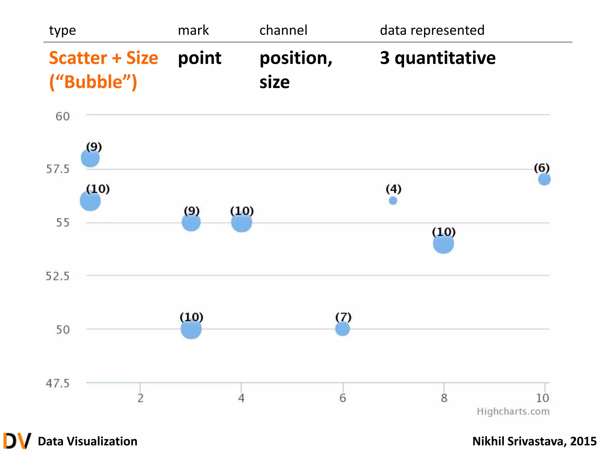 Data Visualization Nikhil Srivastava, 2015
type mark channel data represented
Scatter + Size
(“Bubble”)
point position,
size
3 quantitative
 
