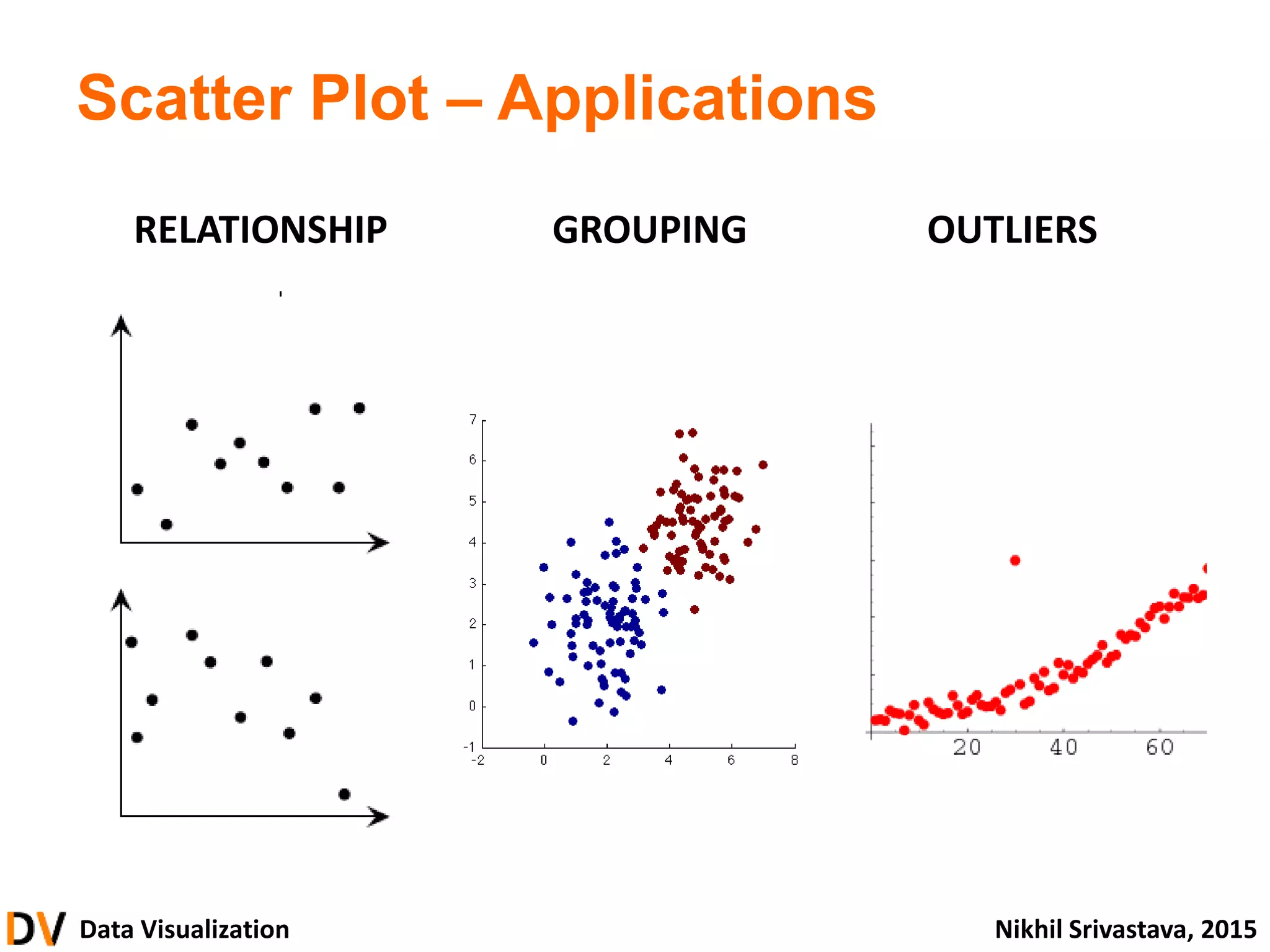 Data Visualization Nikhil Srivastava, 2015
Scatter Plot – Applications
RELATIONSHIP GROUPING OUTLIERS
 