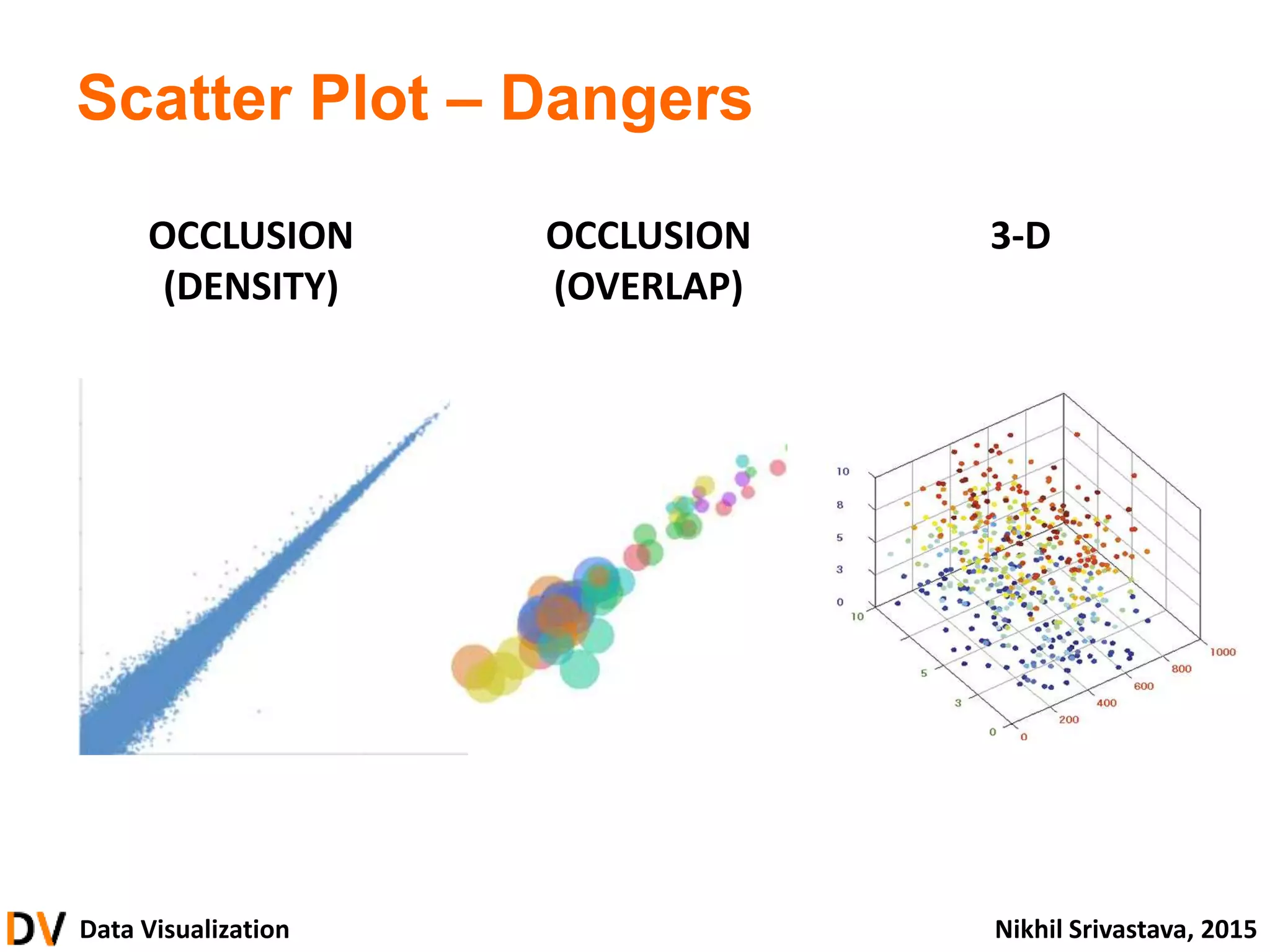 Data Visualization Nikhil Srivastava, 2015
Scatter Plot – Dangers
OCCLUSION
(DENSITY)
OCCLUSION
(OVERLAP)
3-D
 