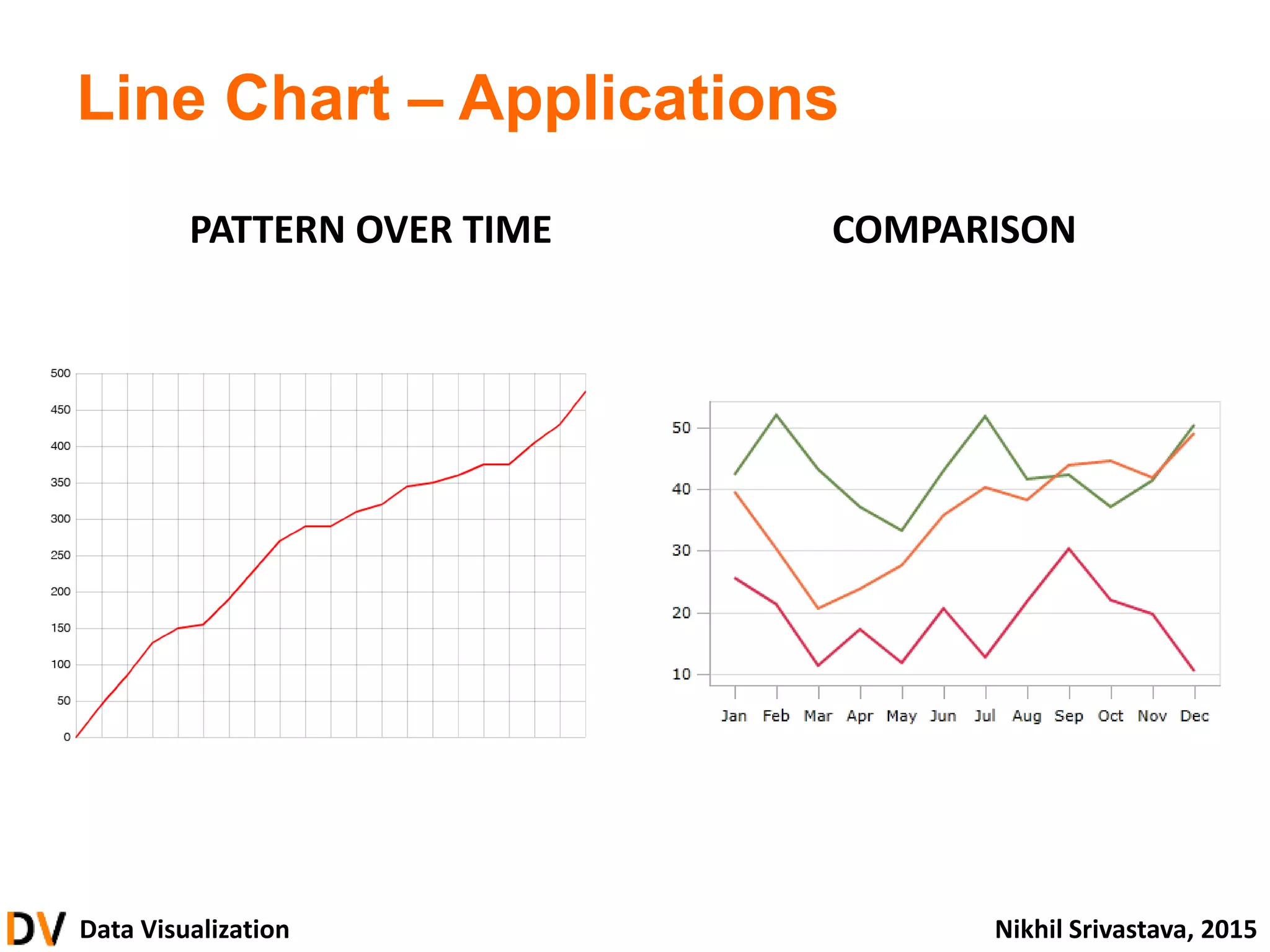Data Visualization Nikhil Srivastava, 2015
Line Chart – Applications
PATTERN OVER TIME COMPARISON
 