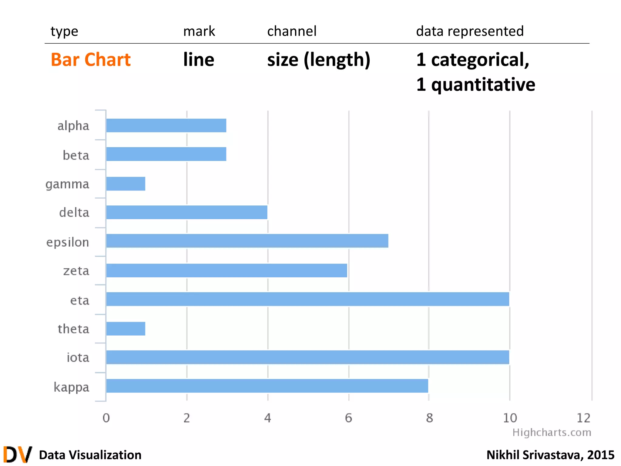Data Visualization Nikhil Srivastava, 2015
type mark channel data represented
Bar Chart line size (length) 1 categorical,
1 quantitative
 