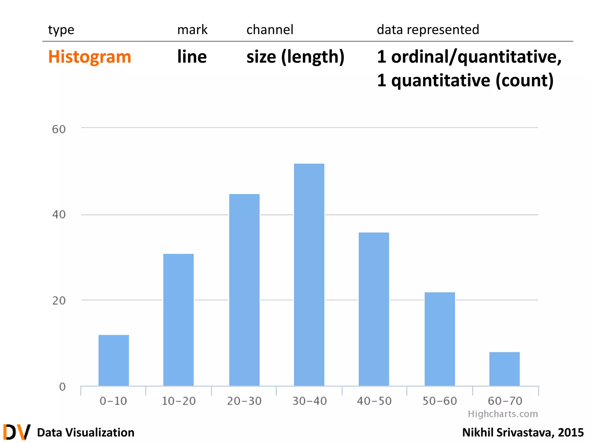 Data Visualization Nikhil Srivastava, 2015
type mark channel data represented
Histogram line size (length) 1 ordinal/quantitative,
1 quantitative (count)
 