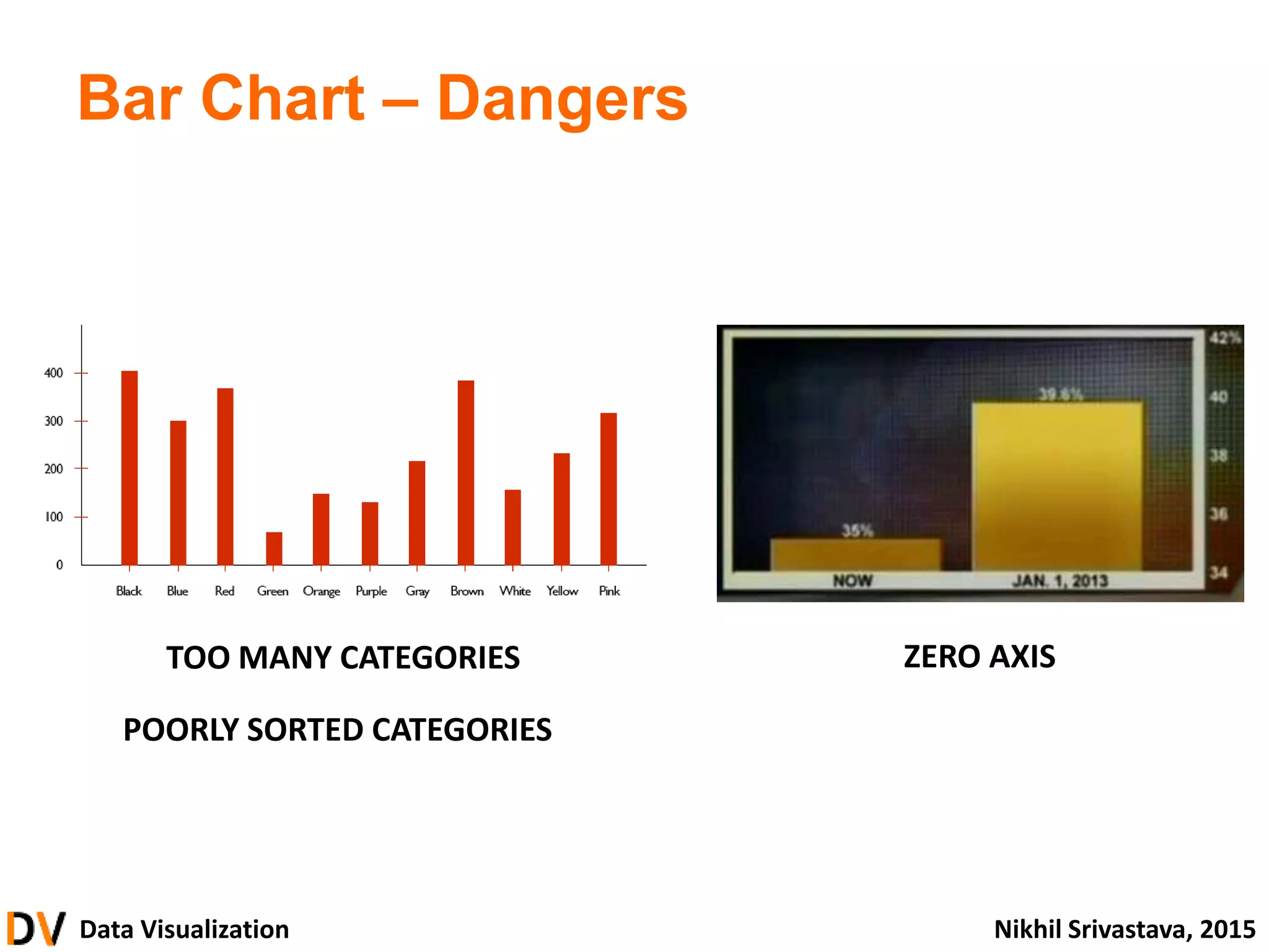 Data Visualization Nikhil Srivastava, 2015
Bar Chart – Dangers
TOO MANY CATEGORIES
POORLY SORTED CATEGORIES
ZERO AXIS
 