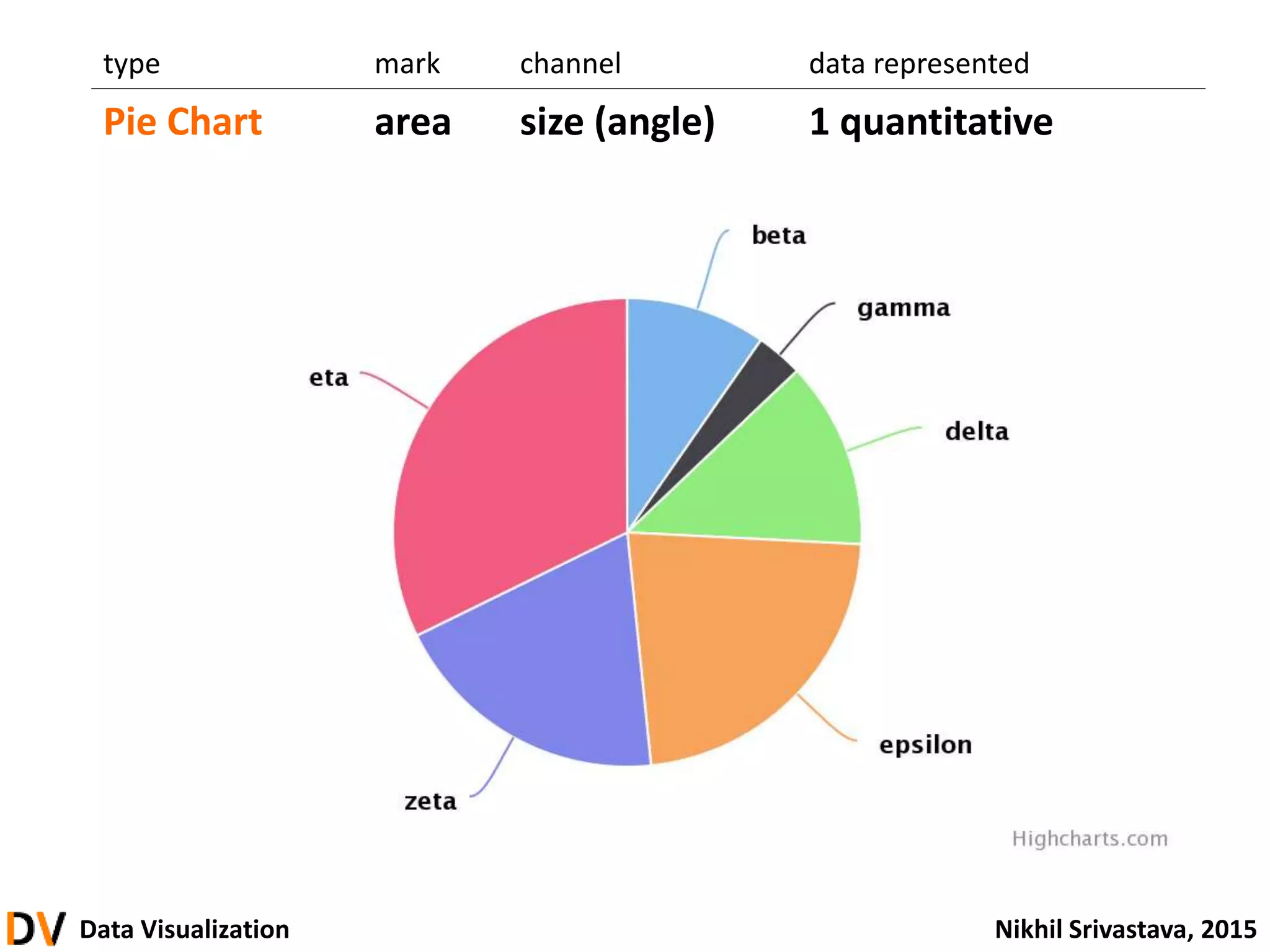 Data Visualization Nikhil Srivastava, 2015
type mark channel data represented
Pie Chart area size (angle) 1 quantitative
 