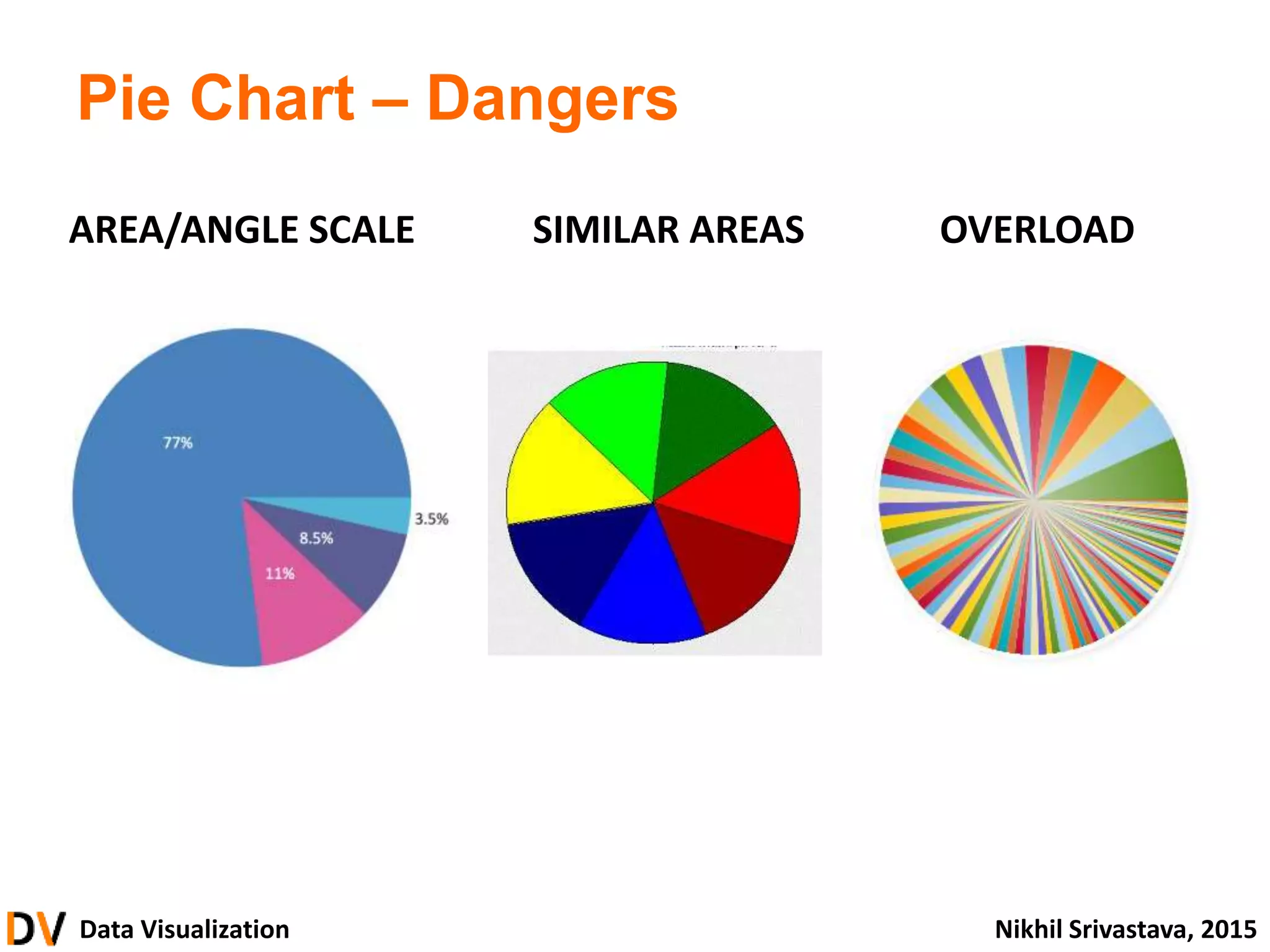 Data Visualization Nikhil Srivastava, 2015
Pie Chart – Dangers
AREA/ANGLE SCALE SIMILAR AREAS OVERLOAD
 