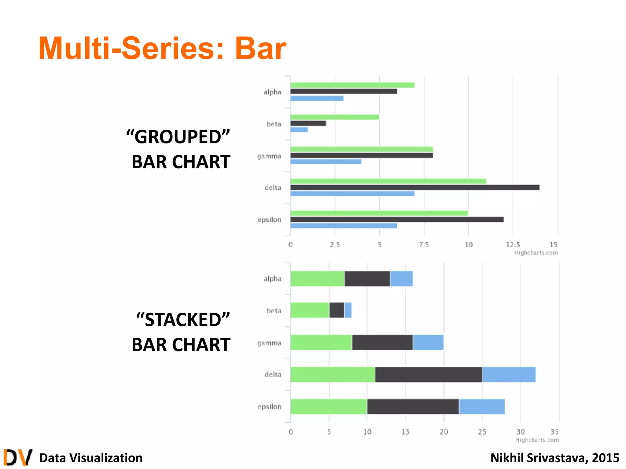 Data Visualization Nikhil Srivastava, 2015
Multi-Series: Bar
“GROUPED”
BAR CHART
“STACKED”
BAR CHART
 