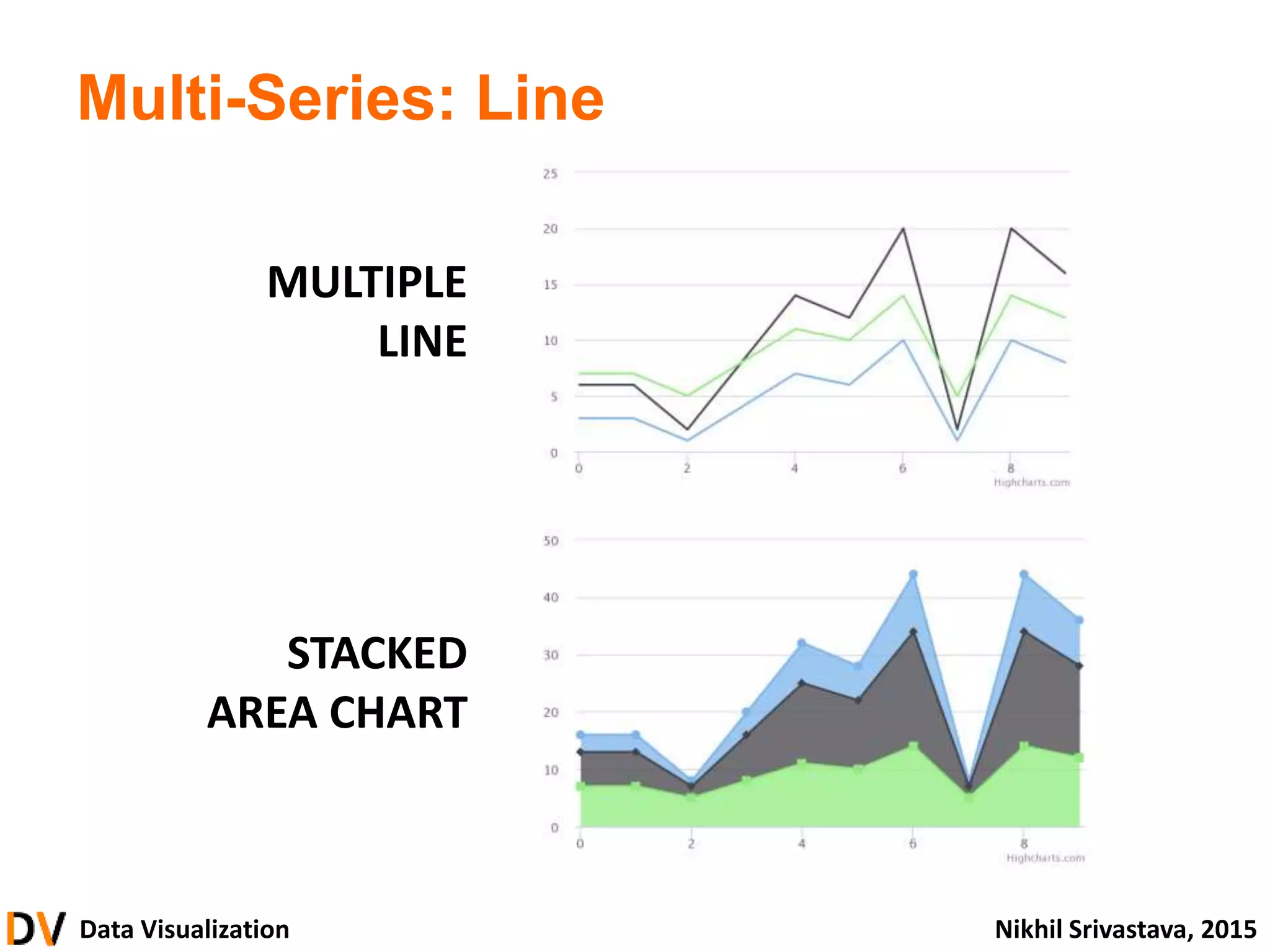 Data Visualization Nikhil Srivastava, 2015
Multi-Series: Line
MULTIPLE
LINE
STACKED
AREA CHART
 