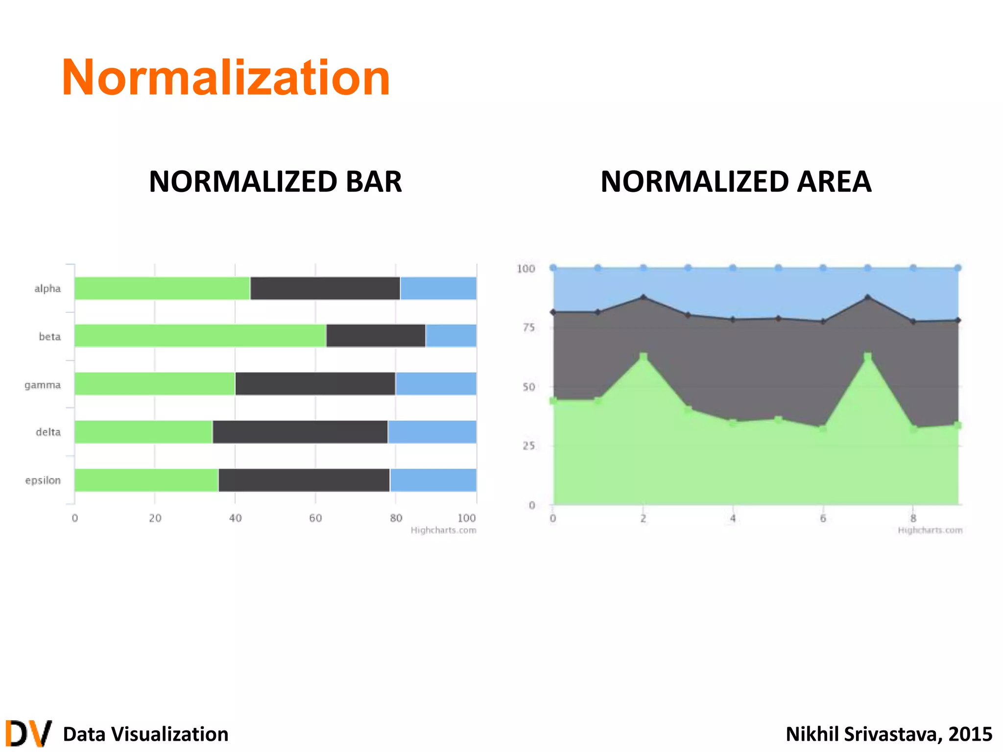 Data Visualization Nikhil Srivastava, 2015
Normalization
NORMALIZED BAR NORMALIZED AREA
 