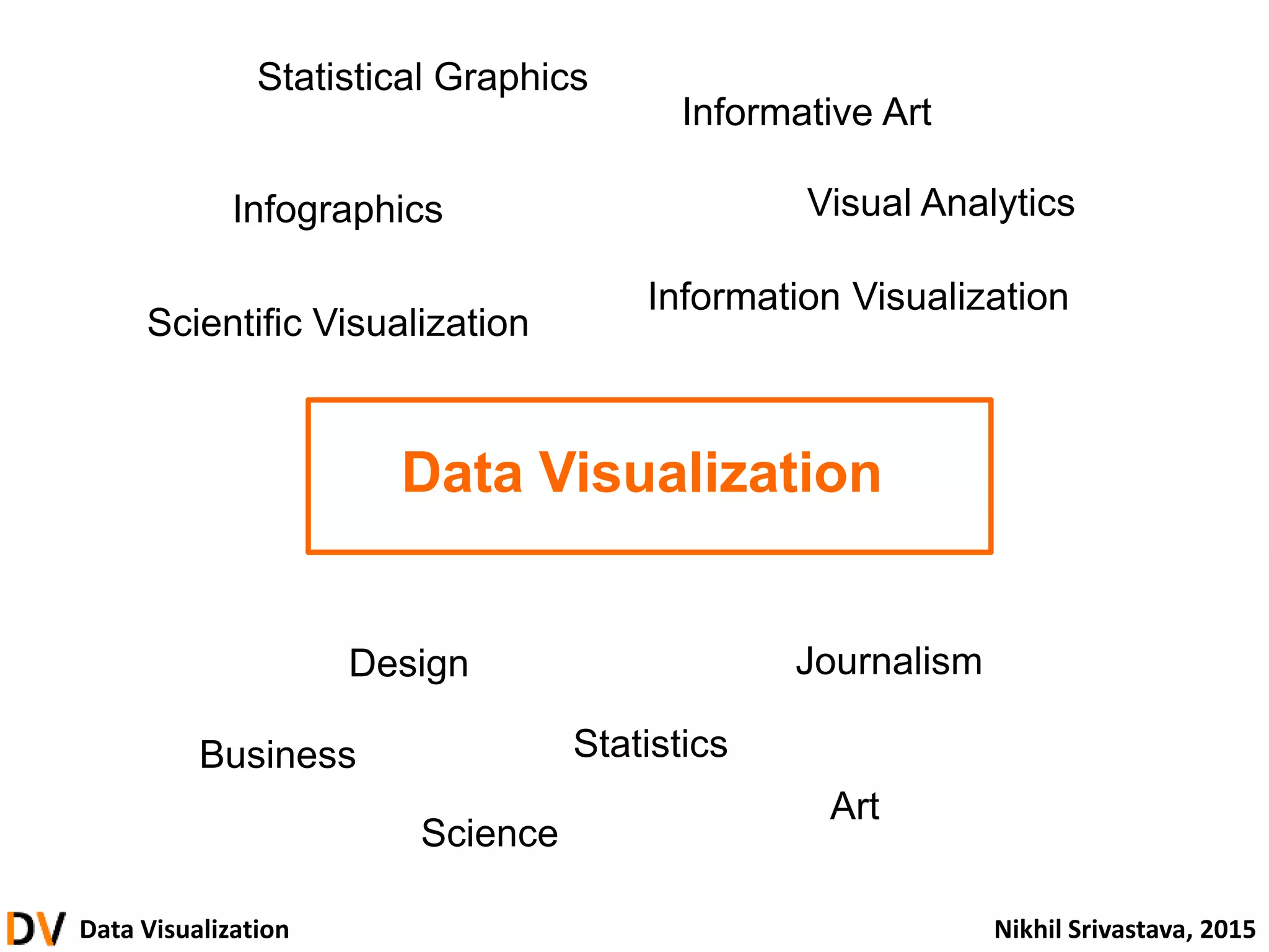 Data Visualization Nikhil Srivastava, 2015
Data Visualization
Information Visualization
Scientific Visualization
Infographics
Statistical Graphics
Informative Art
Art
Science
Statistics
JournalismDesign
Visual Analytics
Business
 