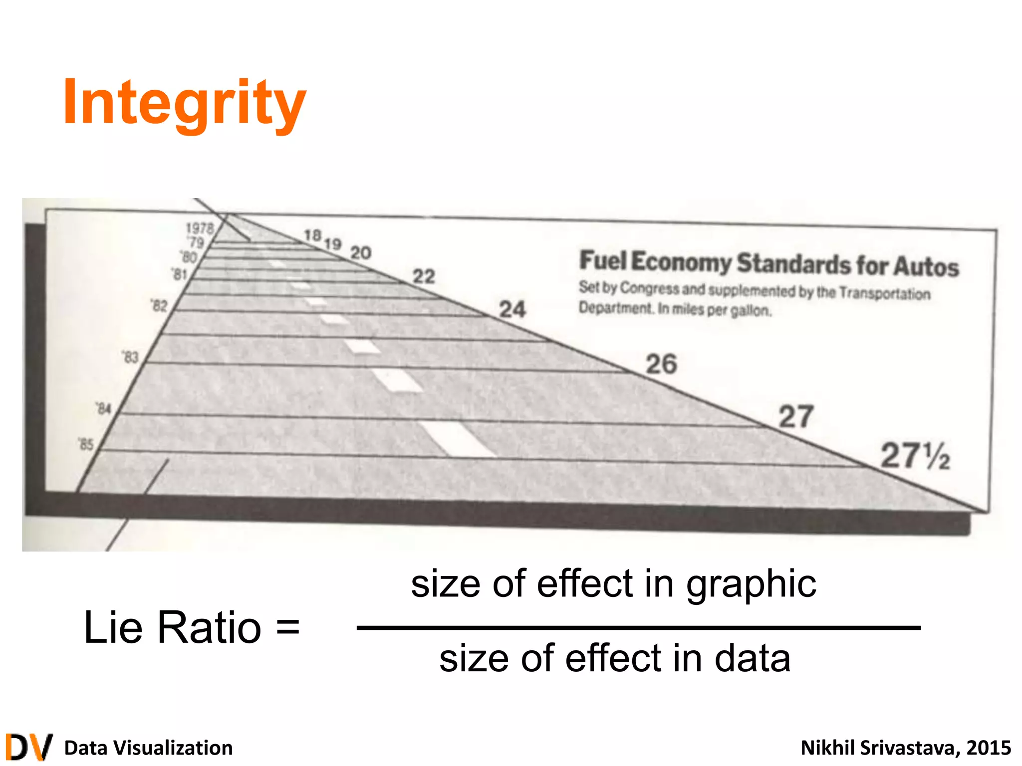 Data Visualization Nikhil Srivastava, 2015
Integrity
Lie Ratio =
size of effect in graphic
size of effect in data
 