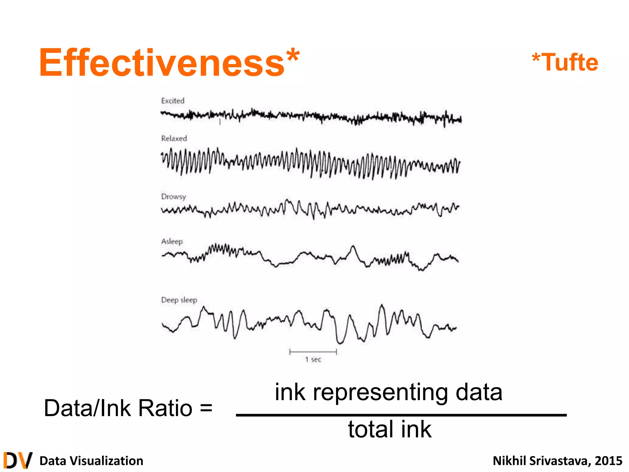 Data Visualization Nikhil Srivastava, 2015
Effectiveness*
Data/Ink Ratio =
ink representing data
total ink
*Tufte
 