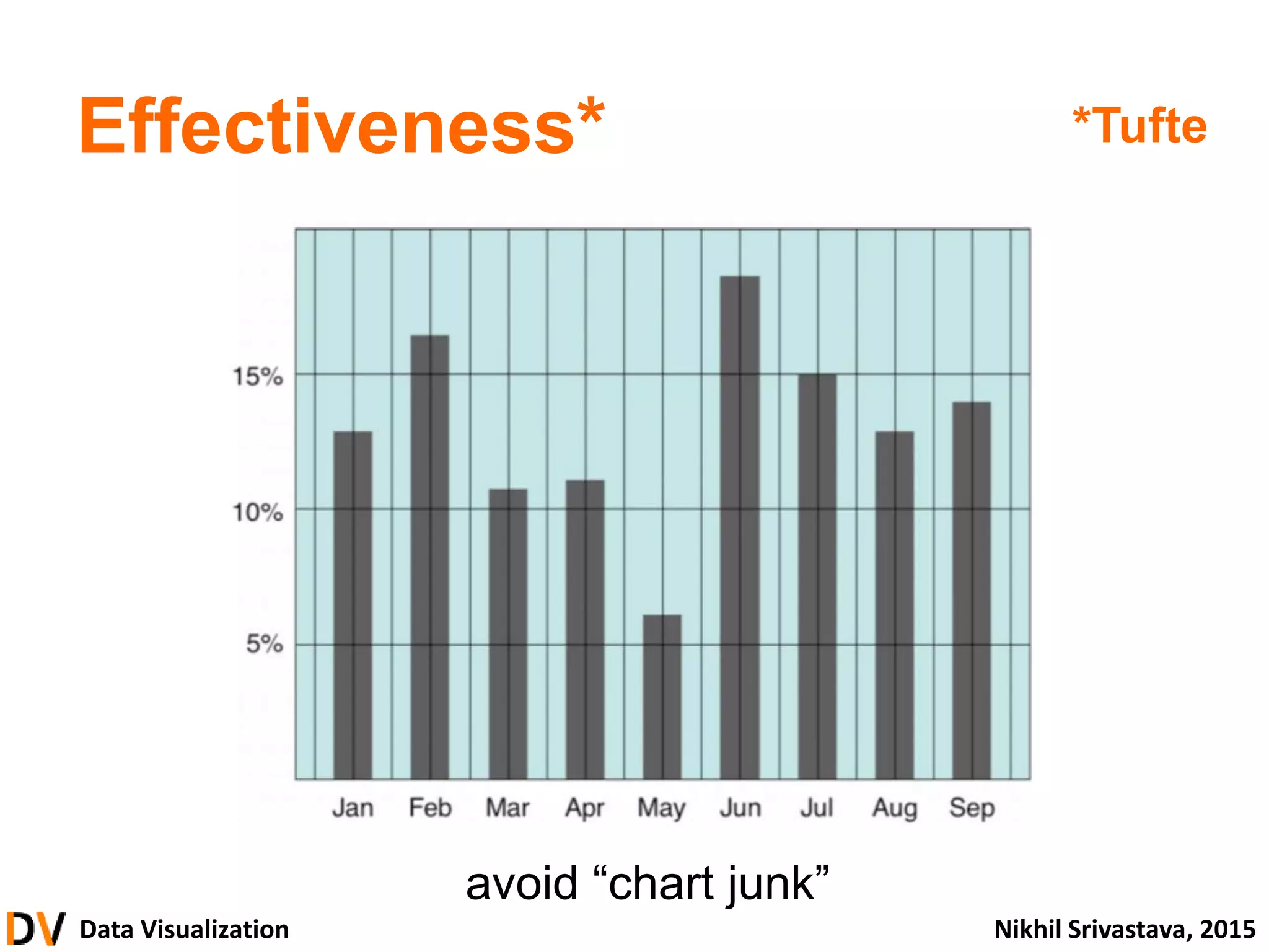 Data Visualization Nikhil Srivastava, 2015
Effectiveness* *Tufte
avoid “chart junk”
 