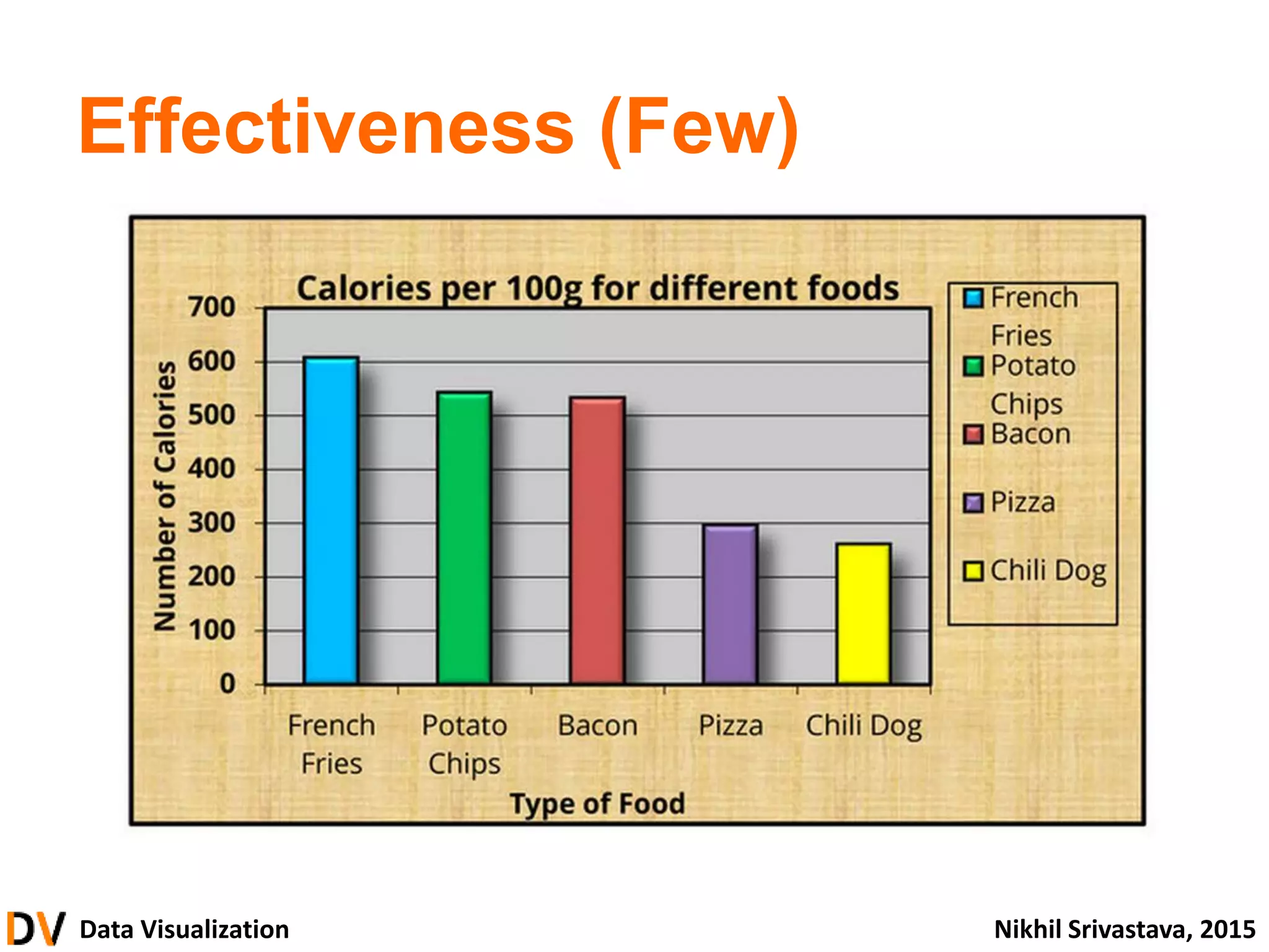 Data Visualization Nikhil Srivastava, 2015
Effectiveness (Few)
 
