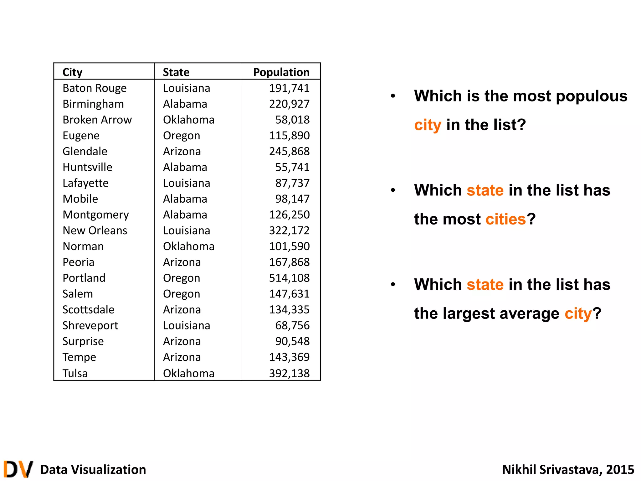 Data Visualization Nikhil Srivastava, 2015
• Which is the most populous
city in the list?
• Which state in the list has
the most cities?
• Which state in the list has
the largest average city?
City State Population
Baton Rouge Louisiana 191,741
Birmingham Alabama 220,927
Broken Arrow Oklahoma 58,018
Eugene Oregon 115,890
Glendale Arizona 245,868
Huntsville Alabama 55,741
Lafayette Louisiana 87,737
Mobile Alabama 98,147
Montgomery Alabama 126,250
New Orleans Louisiana 322,172
Norman Oklahoma 101,590
Peoria Arizona 167,868
Portland Oregon 514,108
Salem Oregon 147,631
Scottsdale Arizona 134,335
Shreveport Louisiana 68,756
Surprise Arizona 90,548
Tempe Arizona 143,369
Tulsa Oklahoma 392,138
 