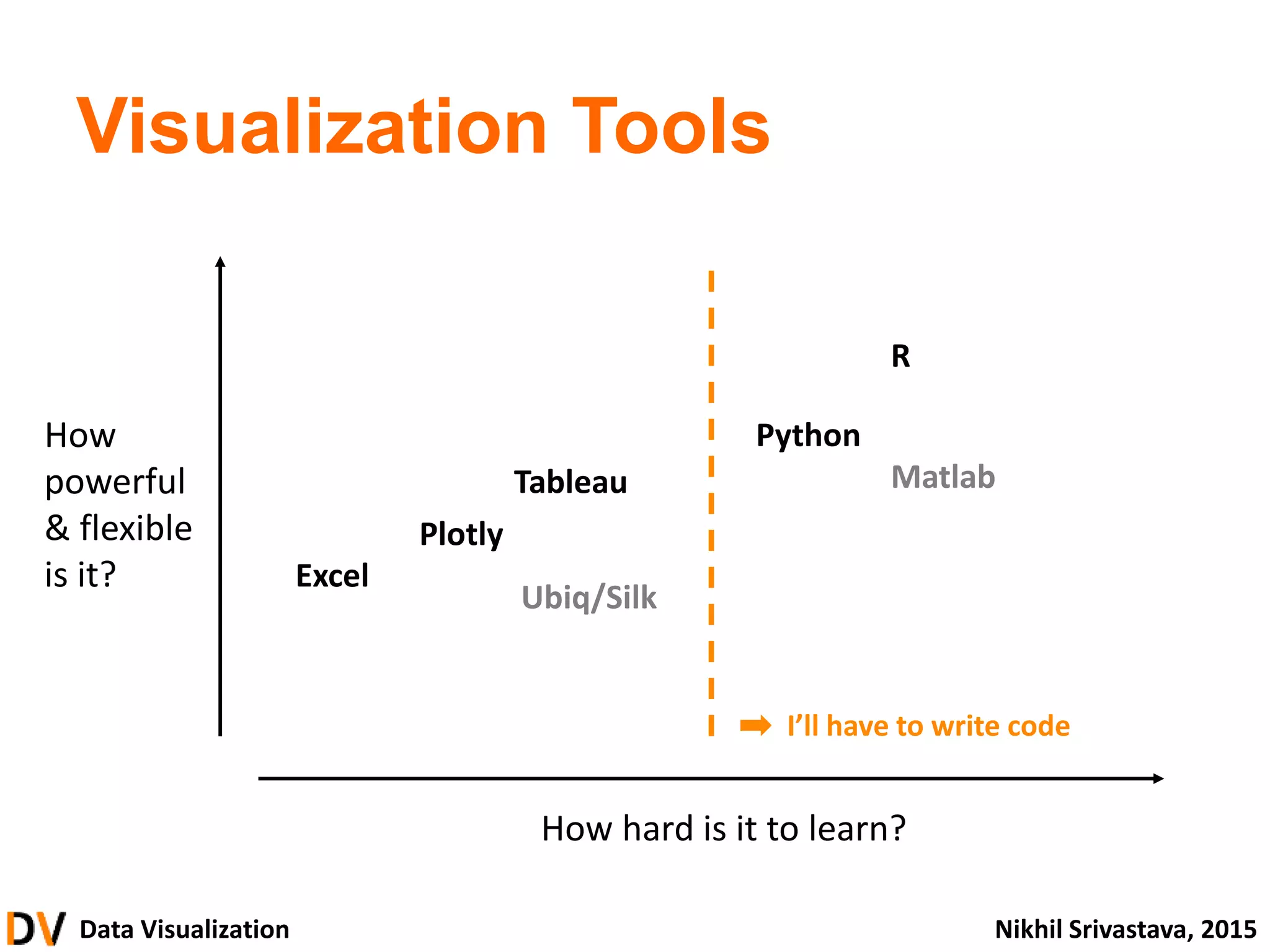 Data Visualization Nikhil Srivastava, 2015
Visualization Tools
Excel
Tableau
Plotly
Python
R
Matlab
Ubiq/Silk
How hard is it to learn?
How
powerful
& flexible
is it?
I’ll have to write code
 