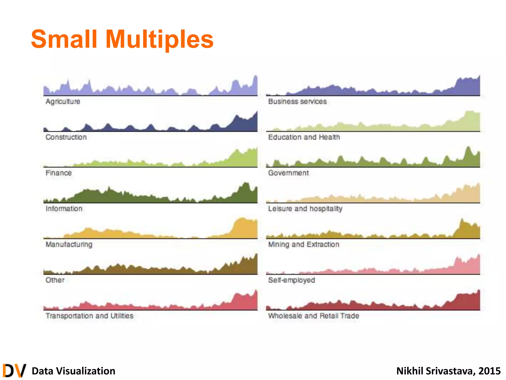Data Visualization Nikhil Srivastava, 2015
Small Multiples
 