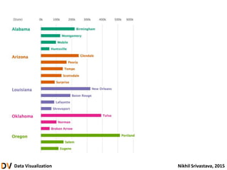 Data Visualization Nikhil Srivastava, 2015
 