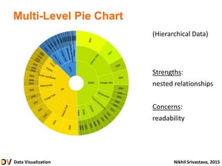 Data Visualization Nikhil Srivastava, 2015
Multi-Level Pie Chart
(Hierarchical Data)
Strengths:
nested relationships
Concerns:
readability
 